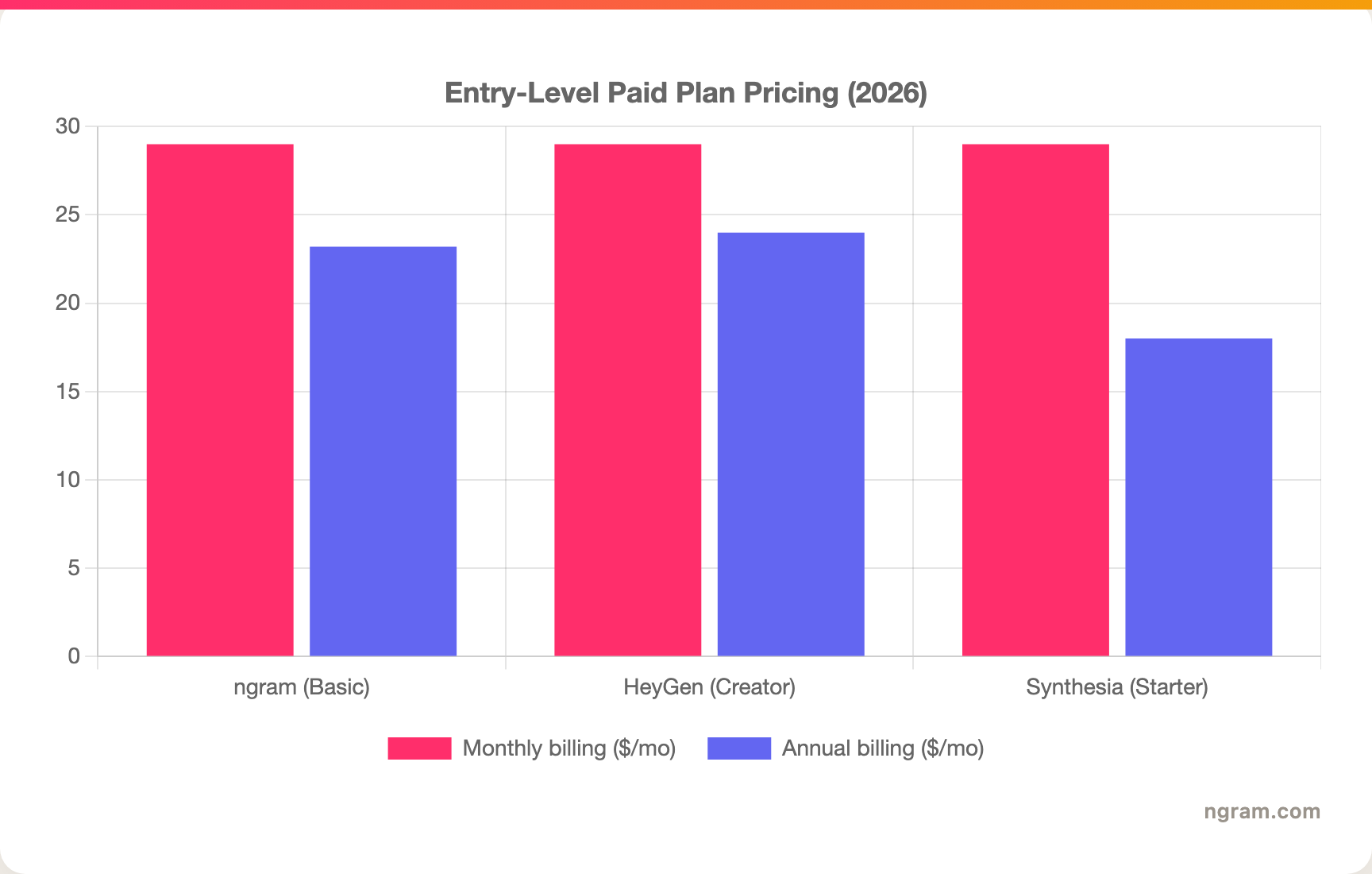 Entry-Level Paid Plan Pricing (2026)