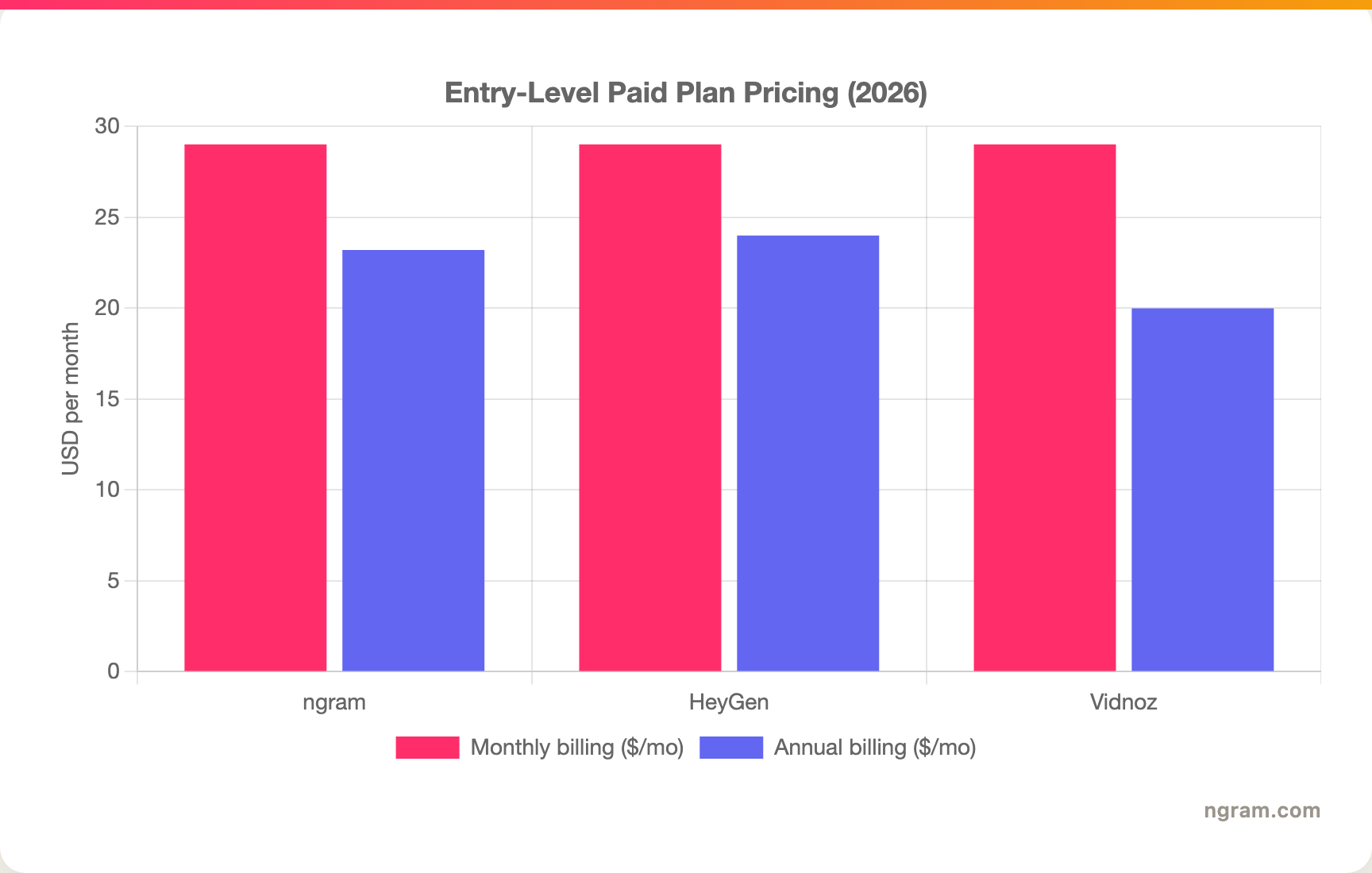 Entry-Level Paid Plan Pricing (2026)