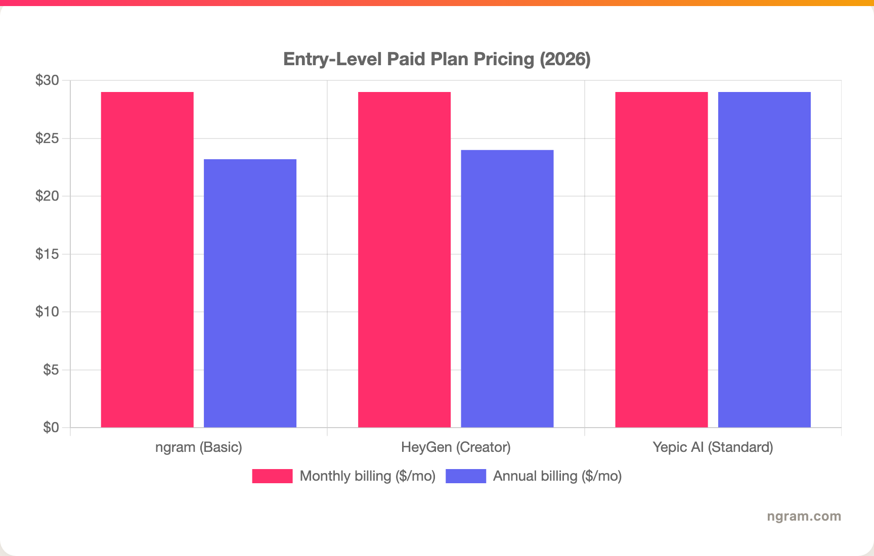Entry-Level Paid Plan Pricing (2026)