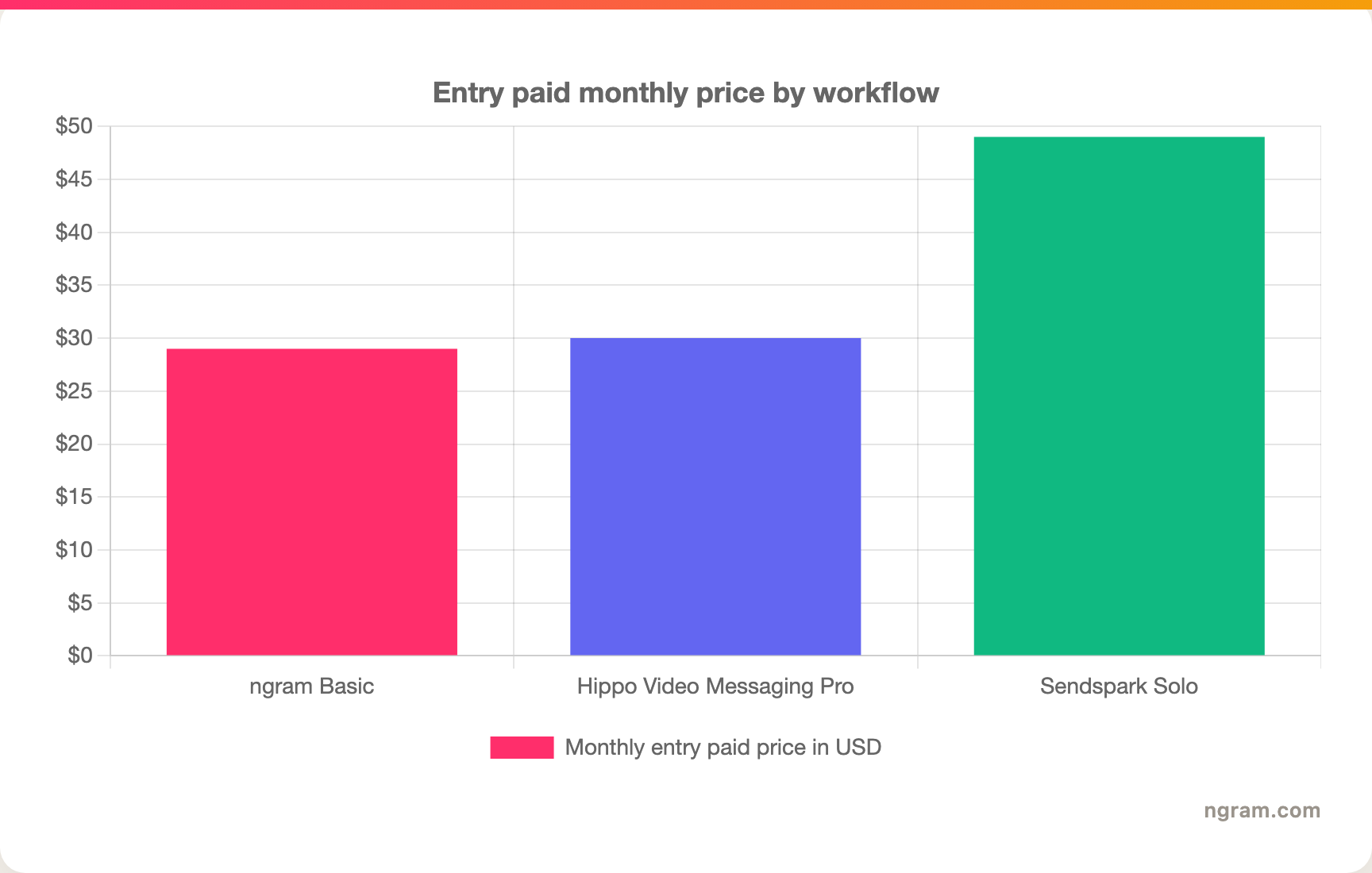Entry paid monthly price by workflow