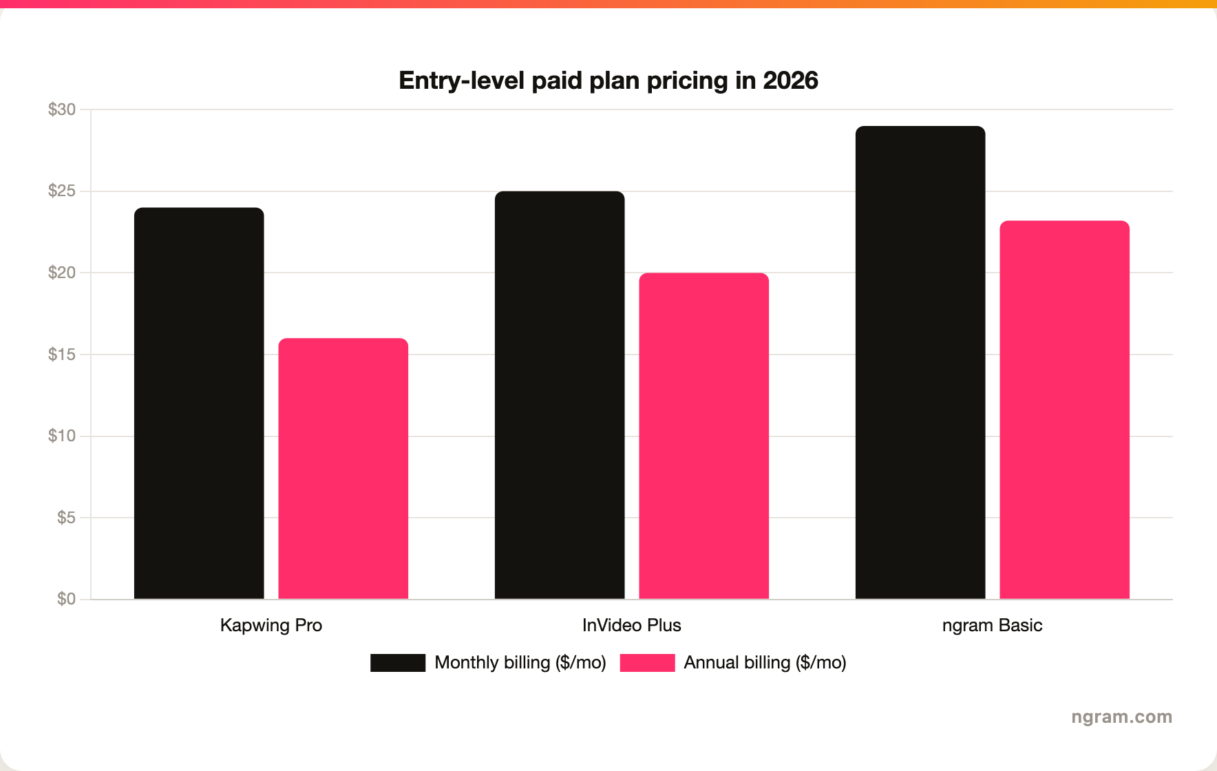 Entry-level paid plan pricing in 2026