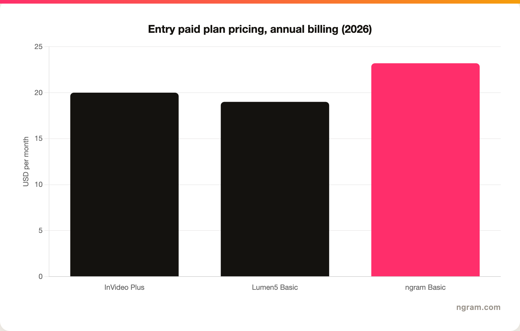 Entry paid plan pricing, annual billing (2026)