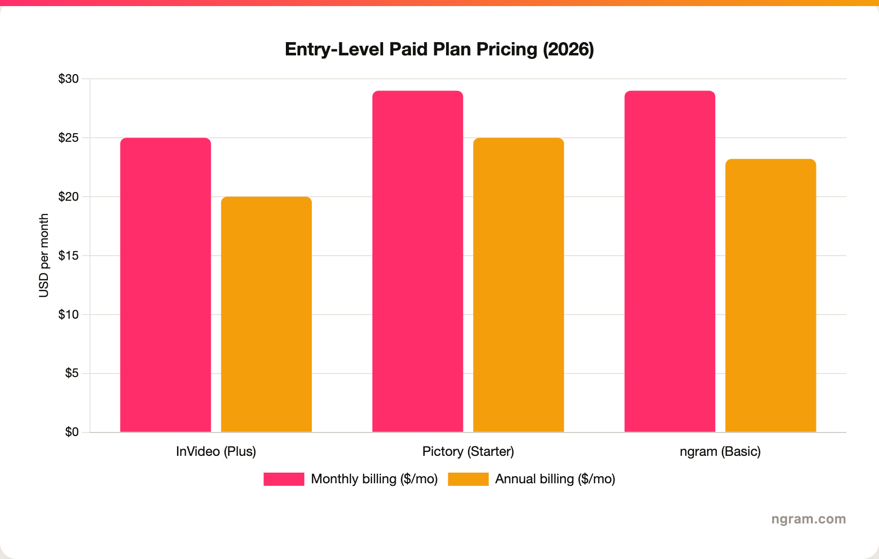 InVideo vs Pictory entry-level paid plan pricing (2026)