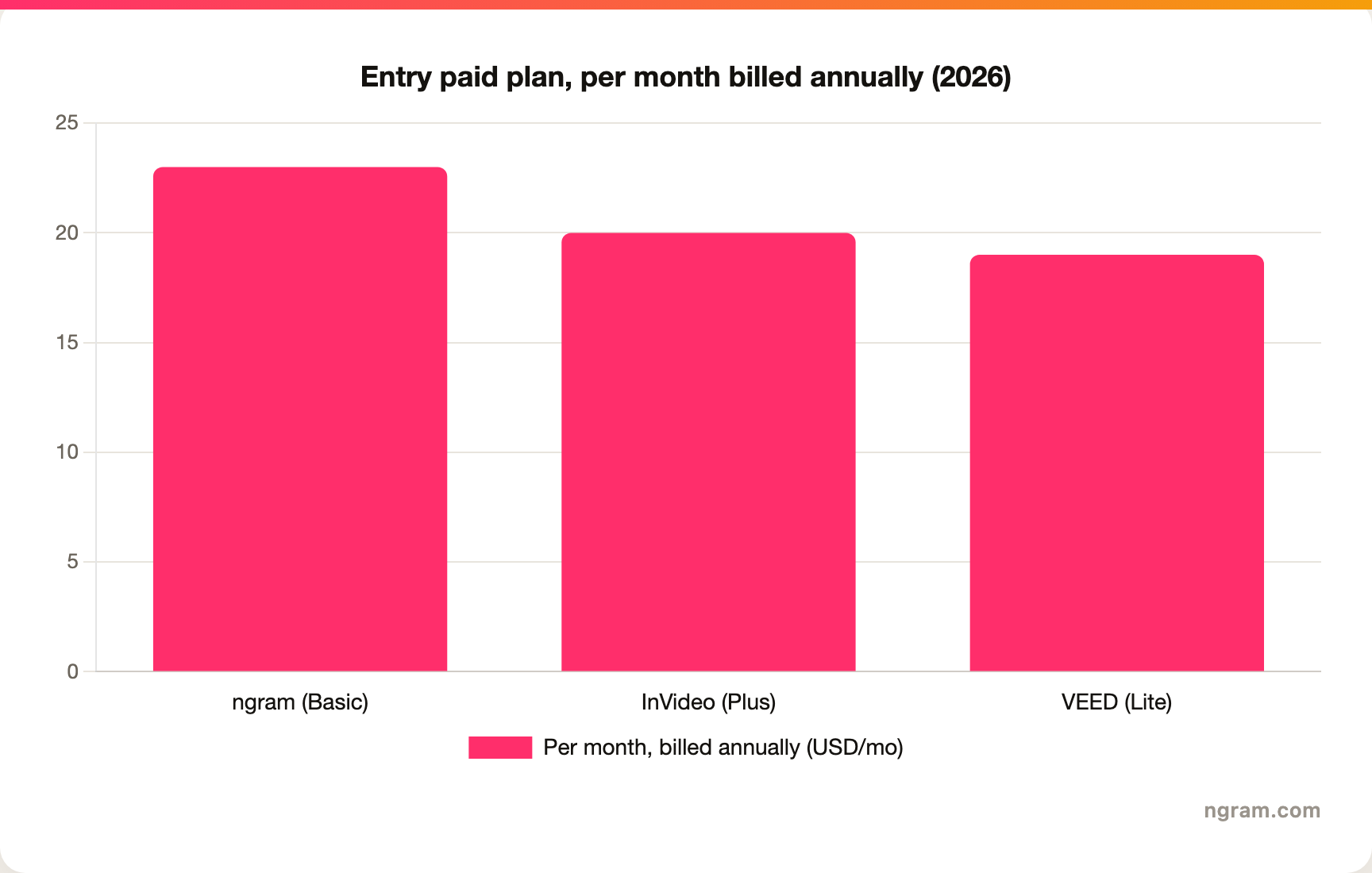 Entry paid plan pricing per month billed annually, 2026: ngram Basic about $23, InVideo Plus about $20, VEED Lite about $19