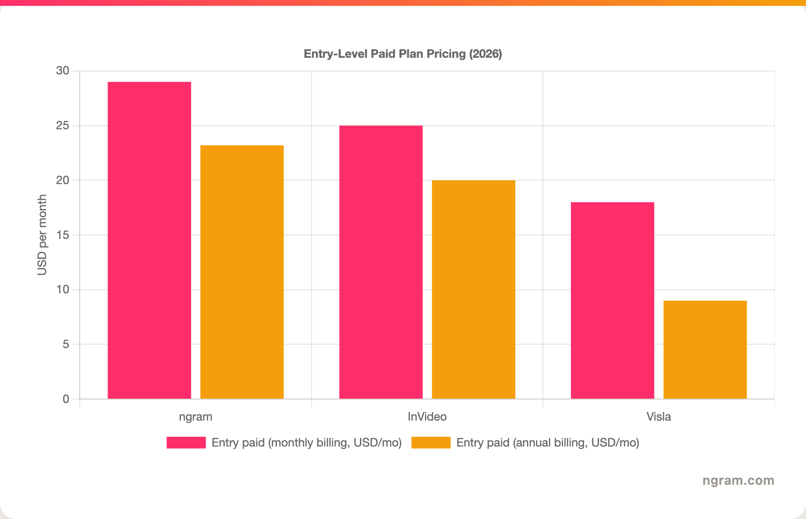 Entry-Level Paid Plan Pricing (2026)