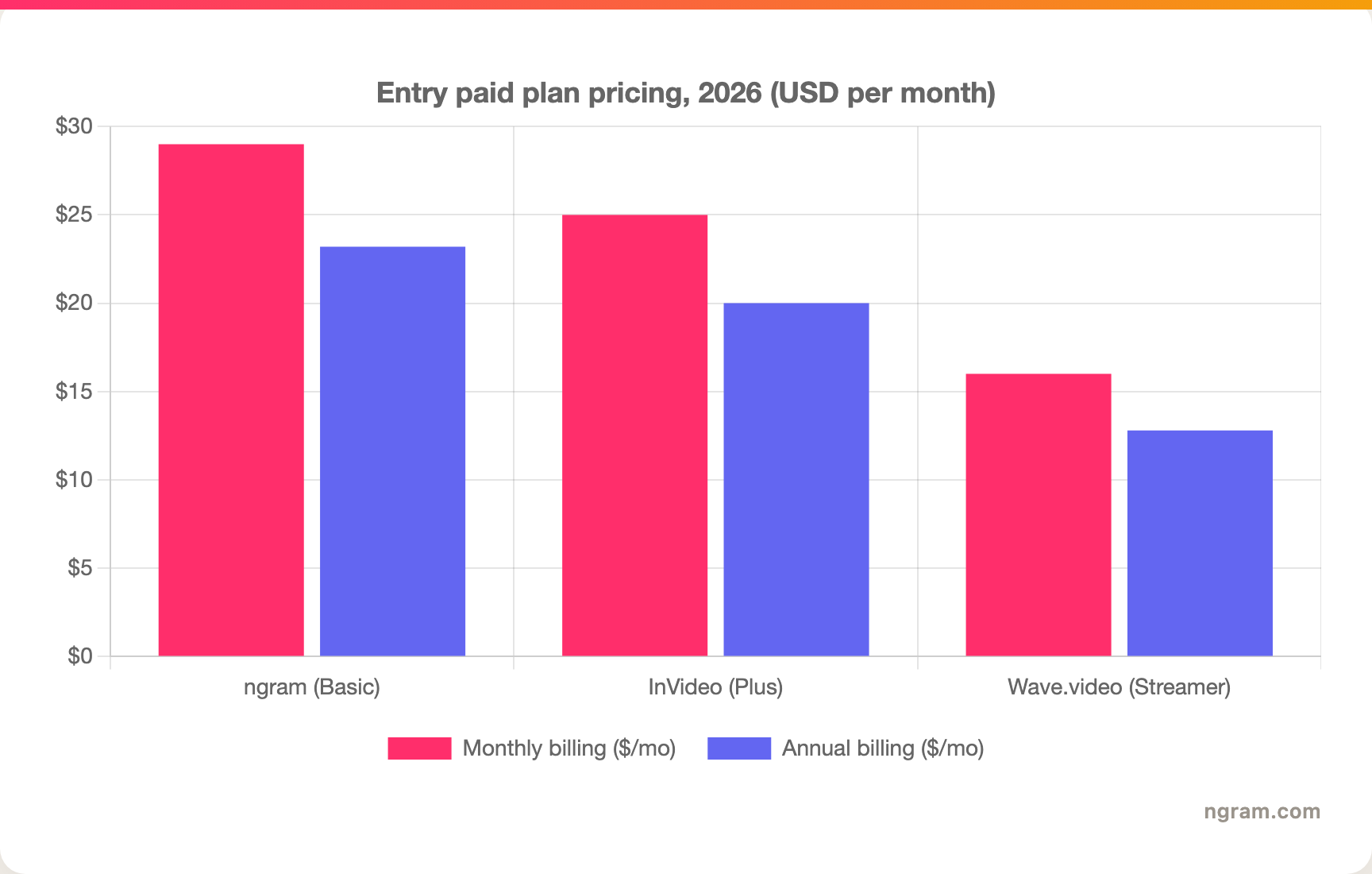 Entry paid plan pricing, 2026 (USD per month)