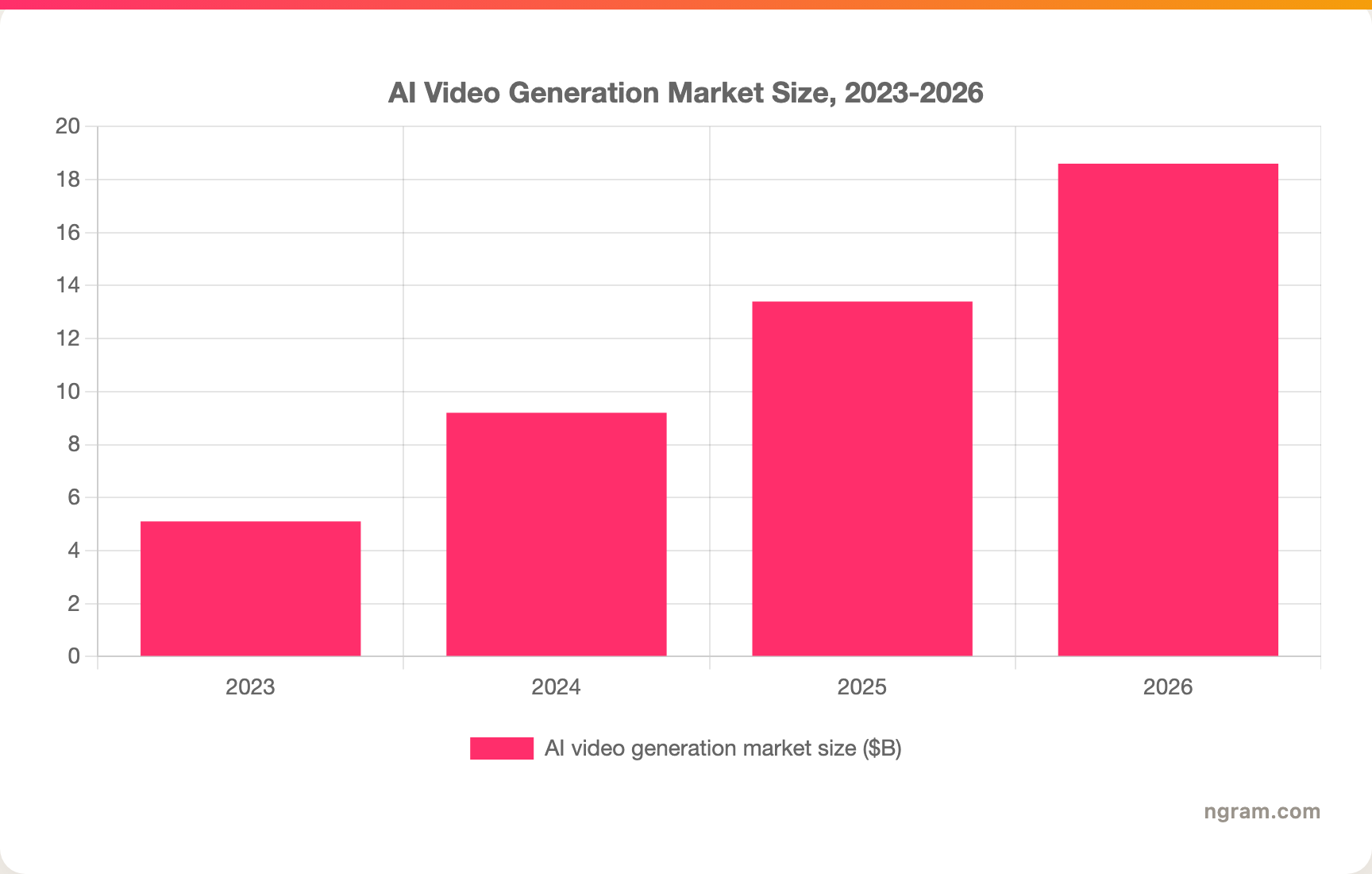 AI Video Generation Market Size, 2023-2026