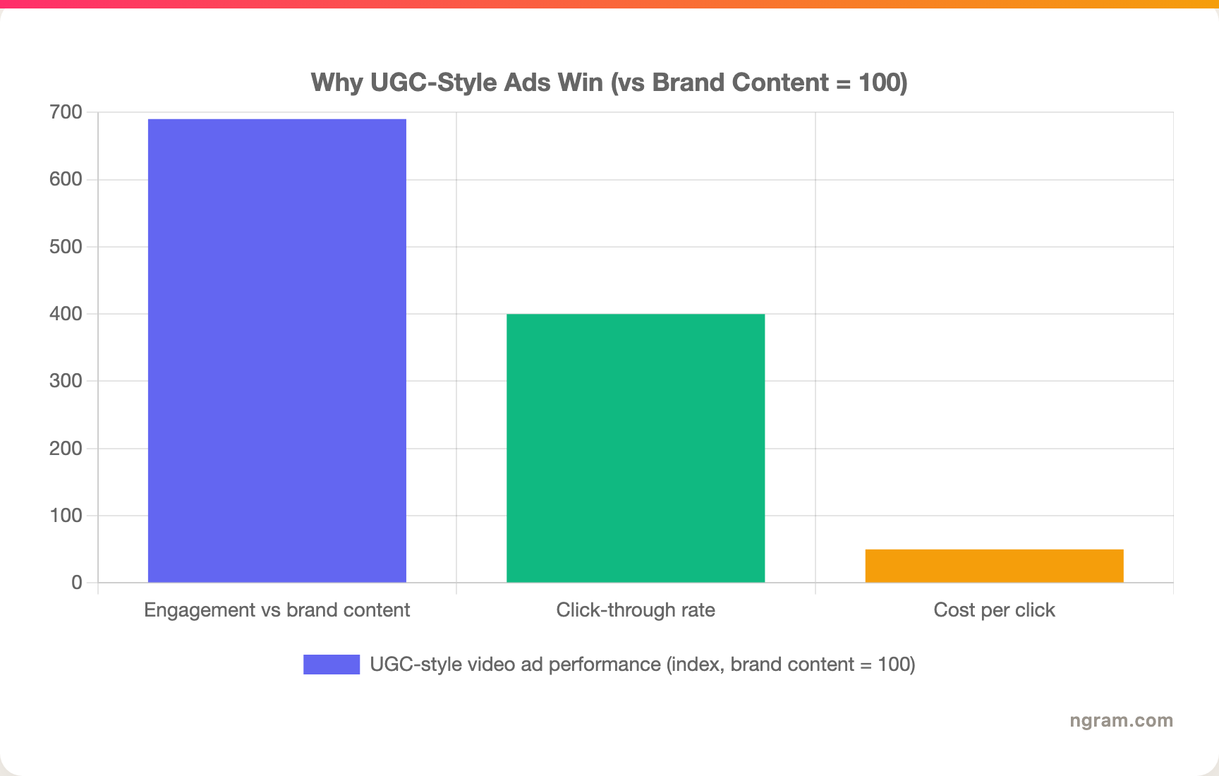 Why UGC-Style Ads Win (vs Brand Content = 100)