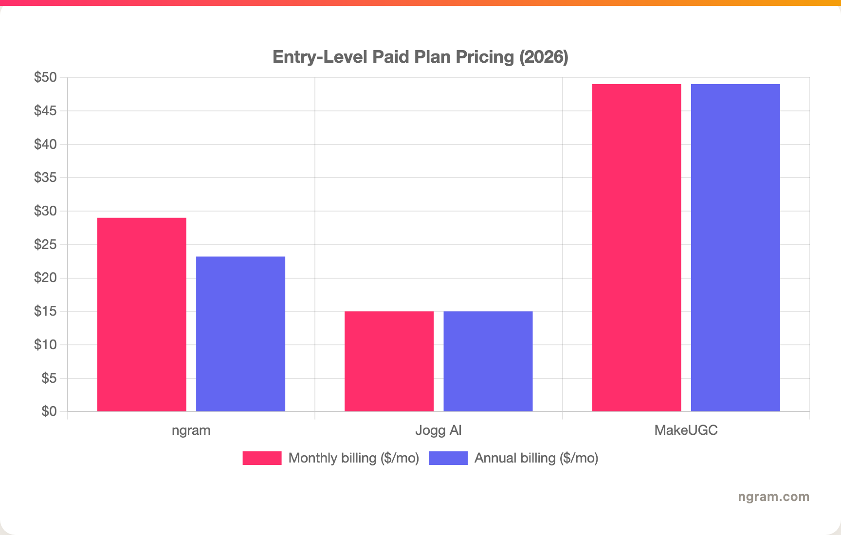 Entry-Level Paid Plan Pricing (2026)
