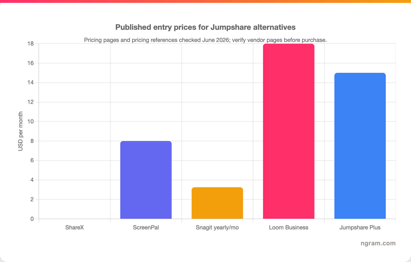 Published entry prices for Jumpshare alternatives