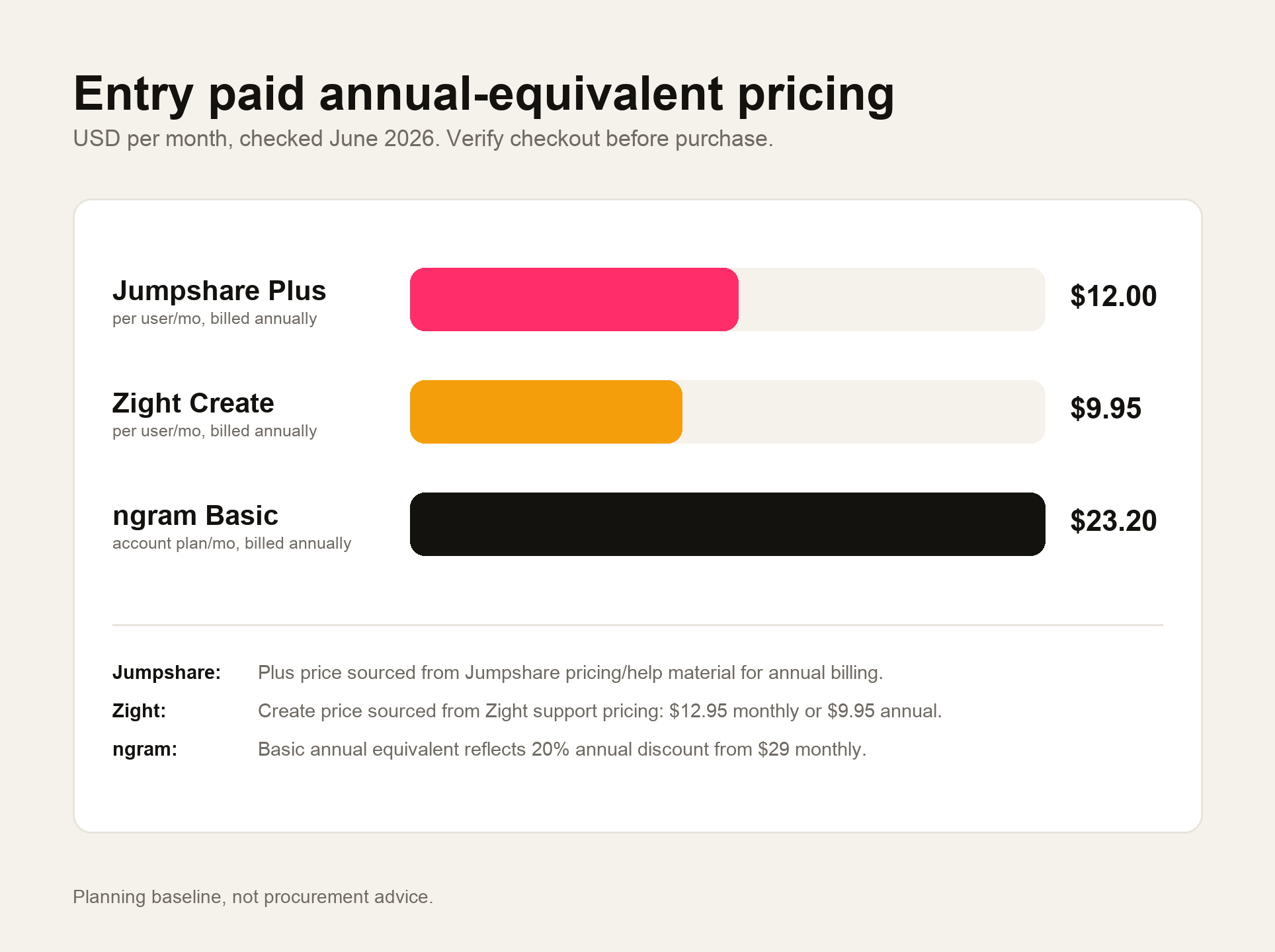 Entry paid annual-equivalent prices checked June 2026