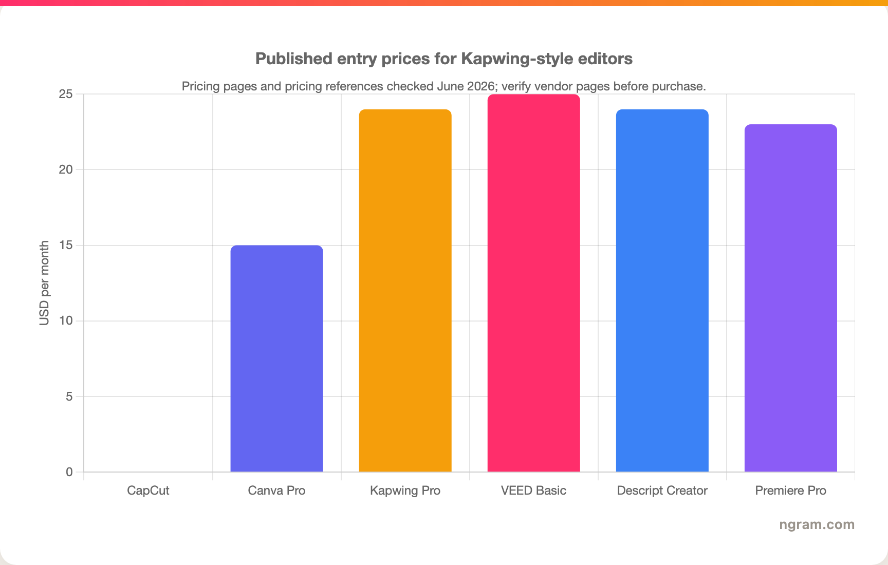 Published entry prices for Kapwing-style editors