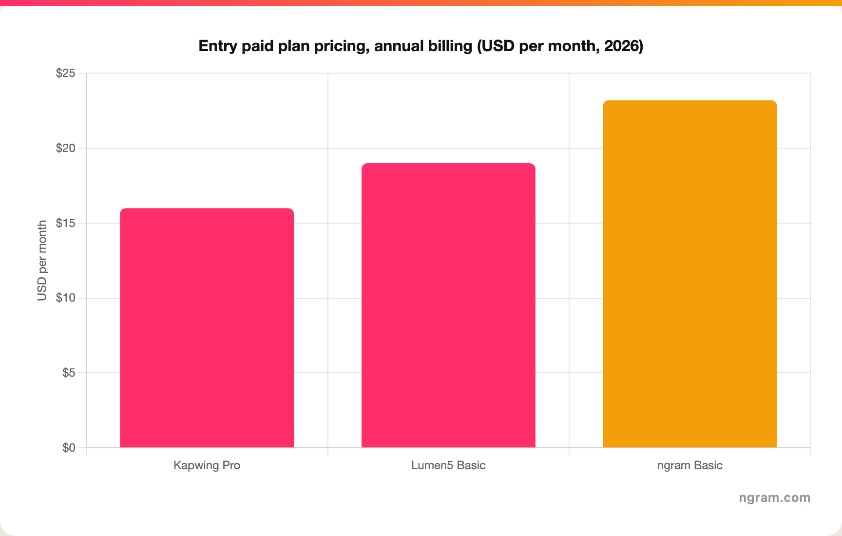 Entry paid plan pricing on annual billing, USD per month, 2026: Kapwing Pro $16, Lumen5 Basic $19, ngram Basic about $23