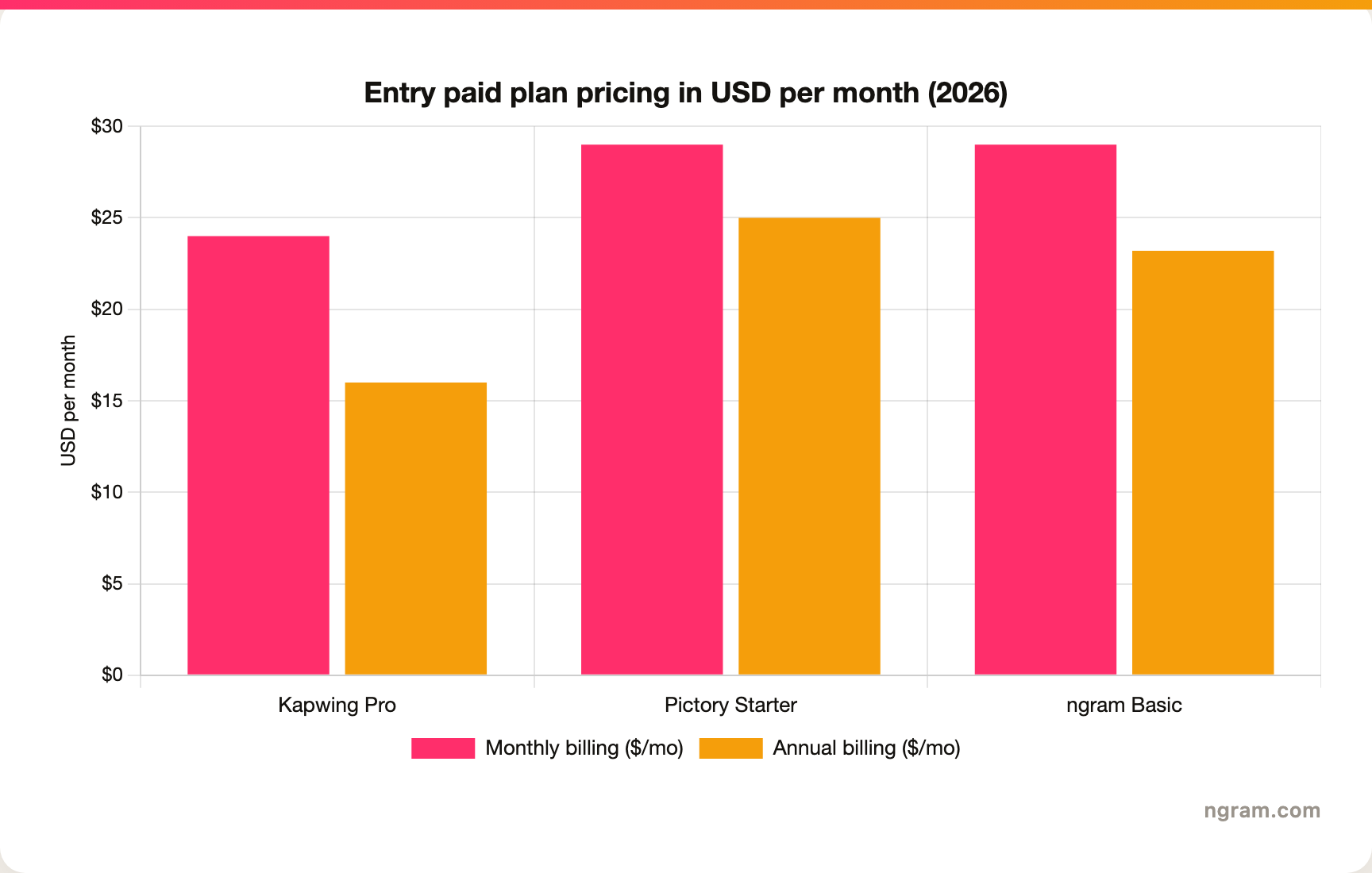 Entry-level paid plan pricing in USD per month, 2026: Kapwing Pro $24 monthly and $16 annual, Pictory Starter $29 monthly and $25 annual, ngram Basic $29 monthly and $23.20 annual.