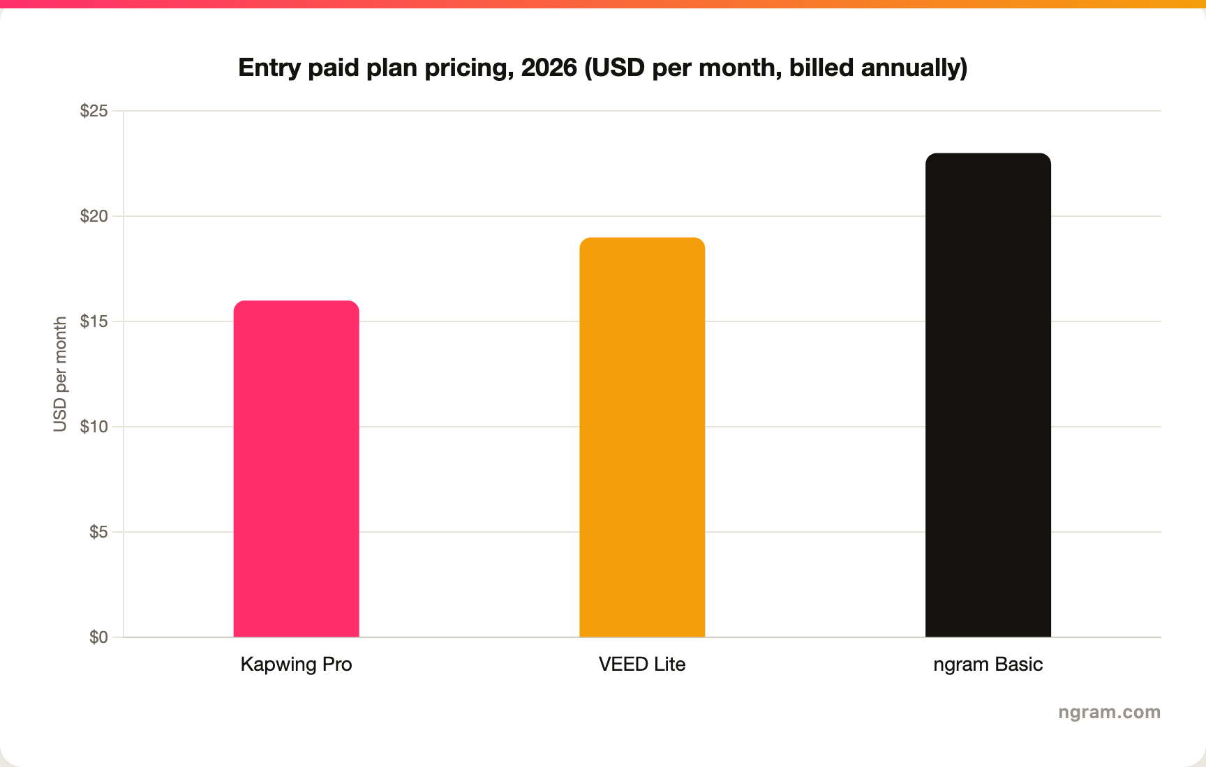 Entry paid plan pricing in USD per month on annual billing, 2026: Kapwing Pro about $16, VEED Lite about $19, ngram Basic about $23.