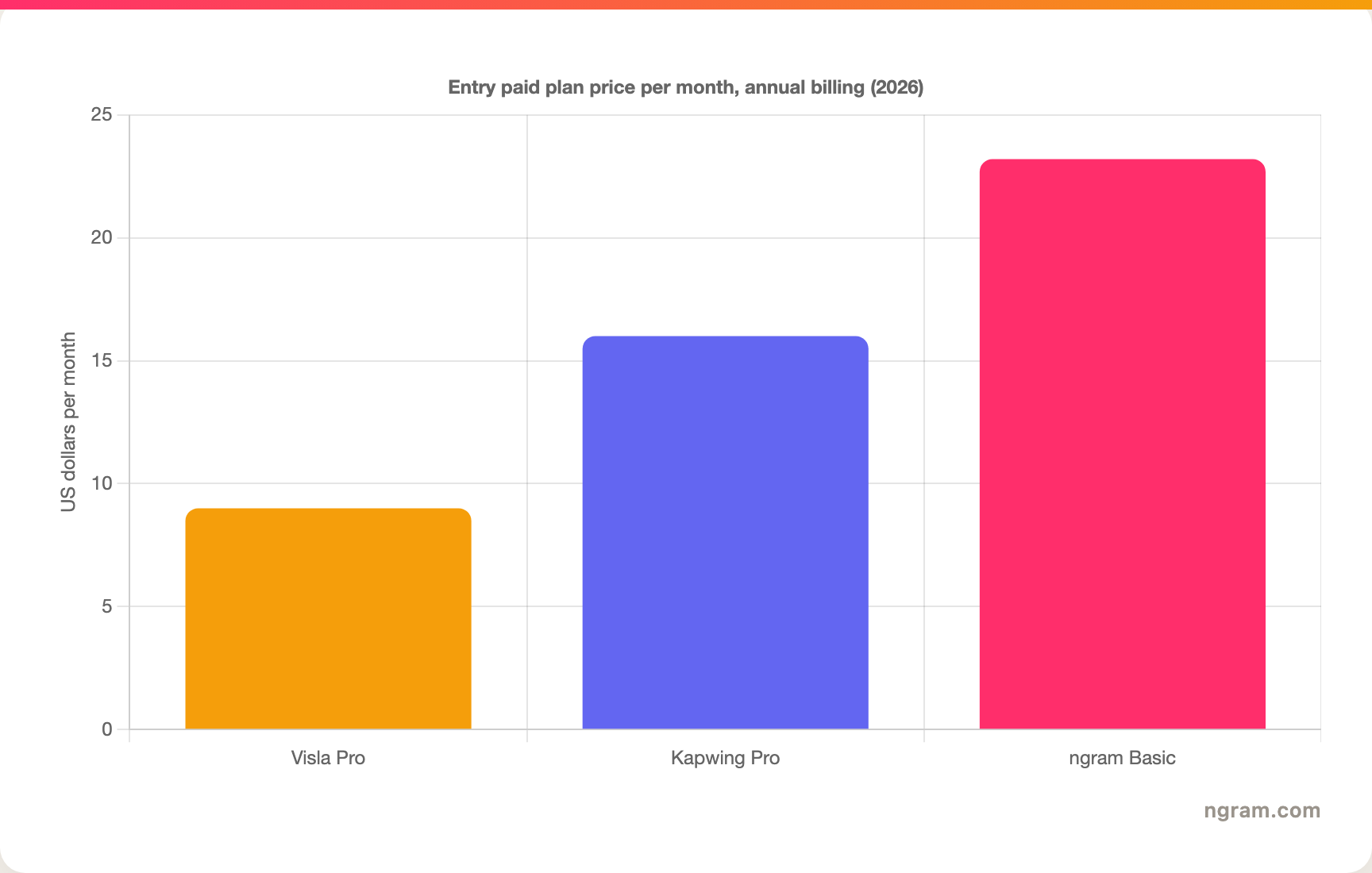 Entry paid plan price per month on annual billing, 2026: Visla Pro about $9, Kapwing Pro $16 per member, ngram Basic $23.20.