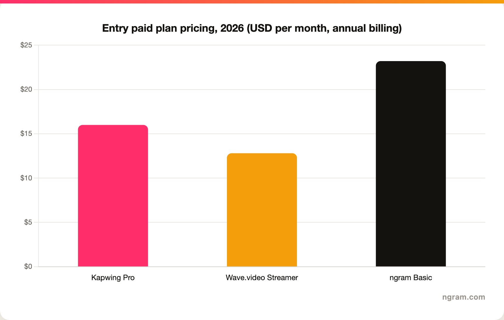 Entry paid plan pricing, 2026 (USD per month, annual billing): Kapwing Pro about $16, Wave.video Streamer about $12.80, ngram Basic about $23.20