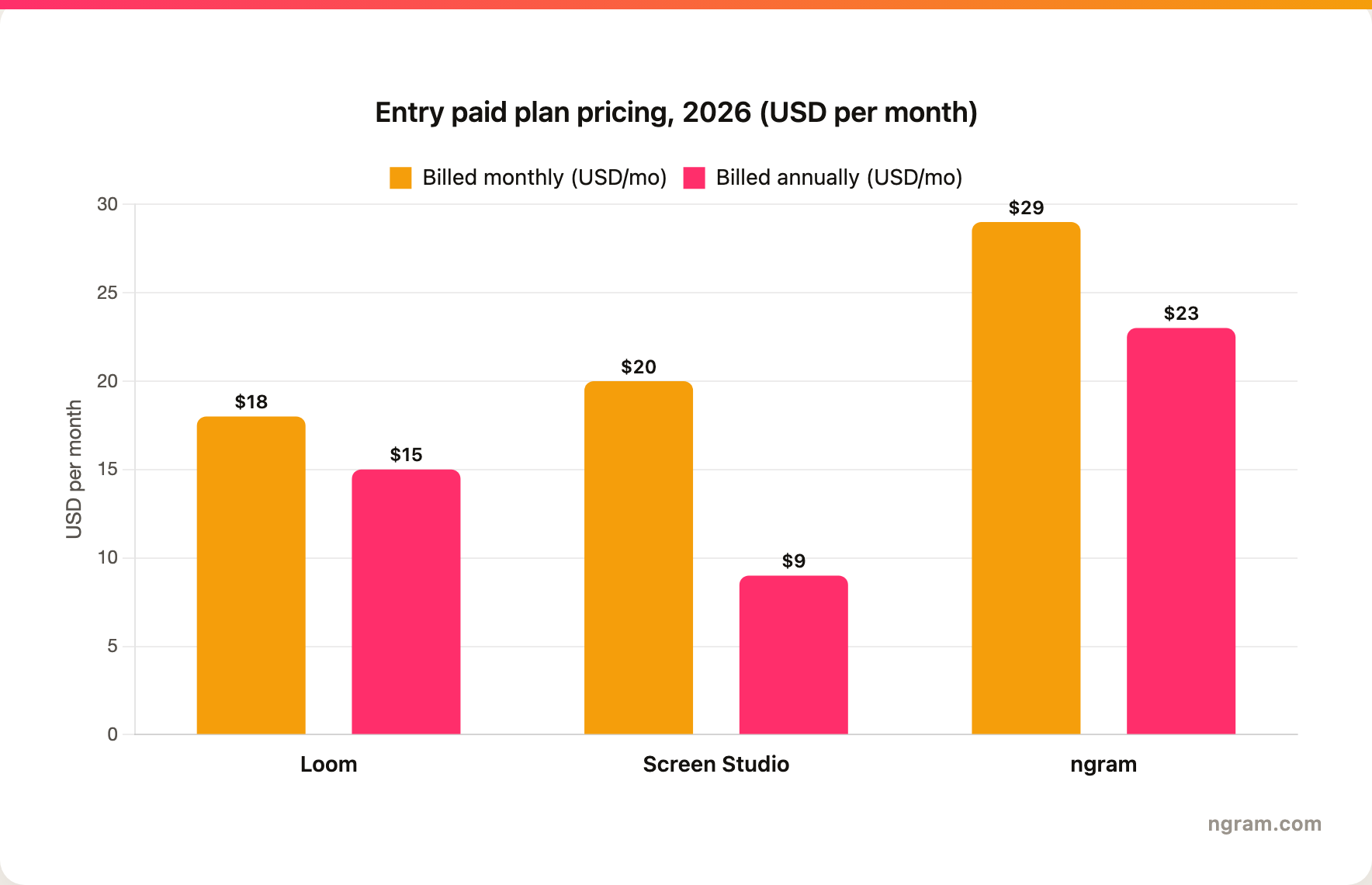 Entry paid plan pricing 2026 (USD per month): Loom Business $18 monthly and $15 annual, Screen Studio $20 monthly and $9 annual, ngram Basic $29 monthly and $23 annual.