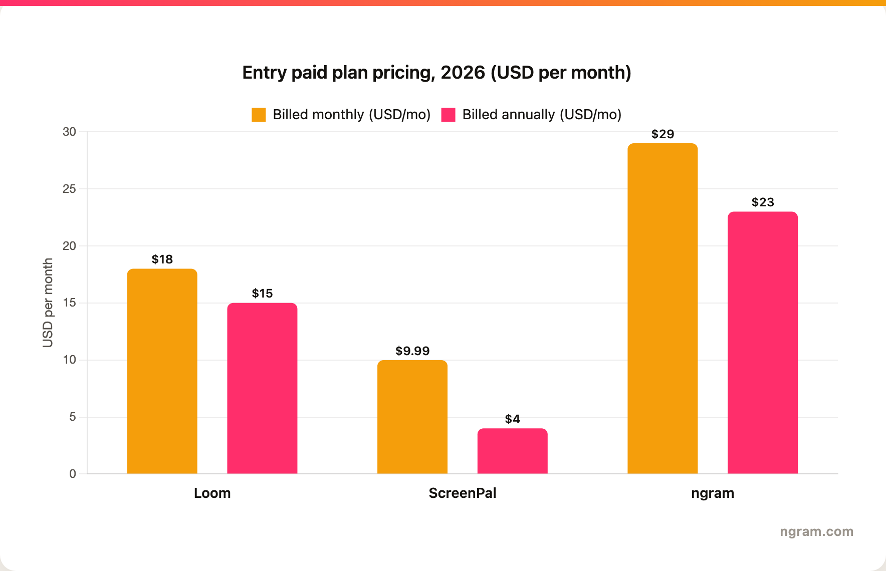 Starting paid plan pricing for Loom, ScreenPal, and ngram, June 2026