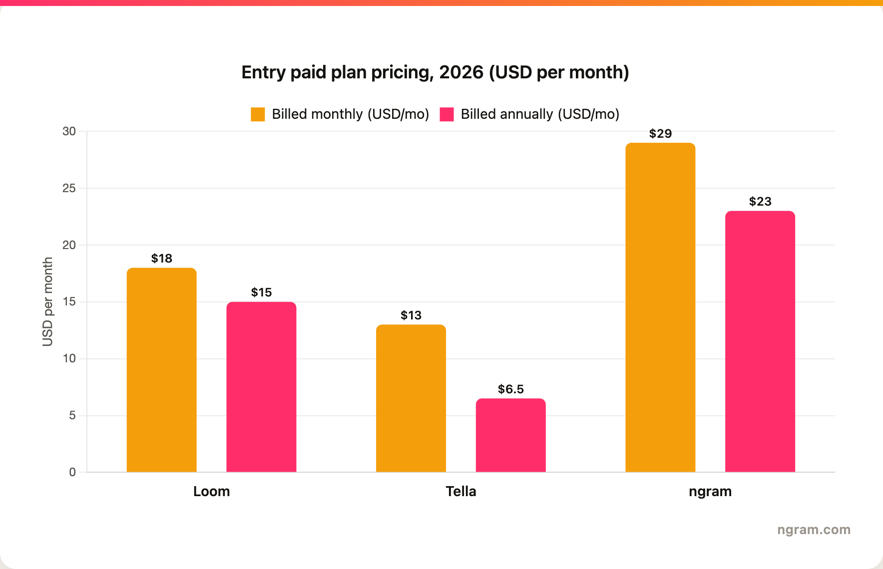 Entry paid plan monthly cost for Loom, Tella, and ngram in 2026, billed monthly versus billed annually: Loom Business $18 monthly and $15 annually, Tella Pro $13 monthly and $6.50 annually, ngram Basic $29 monthly and $23 annually