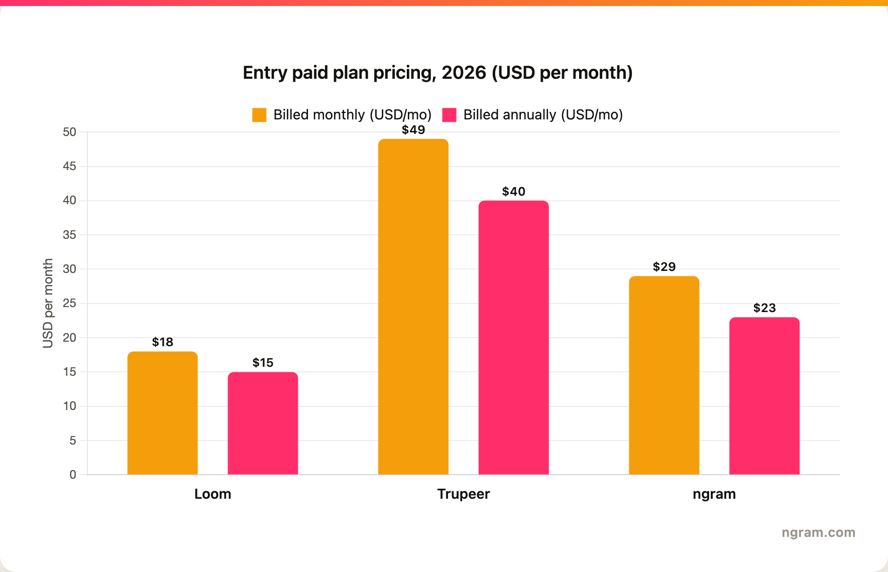 Entry paid plan pricing chart comparing Loom Business at $18 monthly and $15 annually, Trupeer Pro at $49 monthly and $40 annually, and ngram Basic at $29 monthly and $23 annually