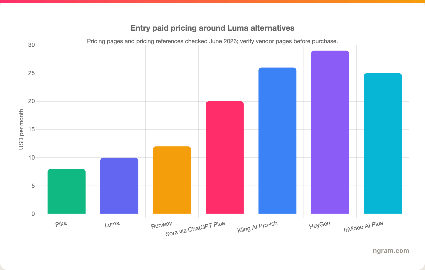 Entry paid pricing around Luma alternatives