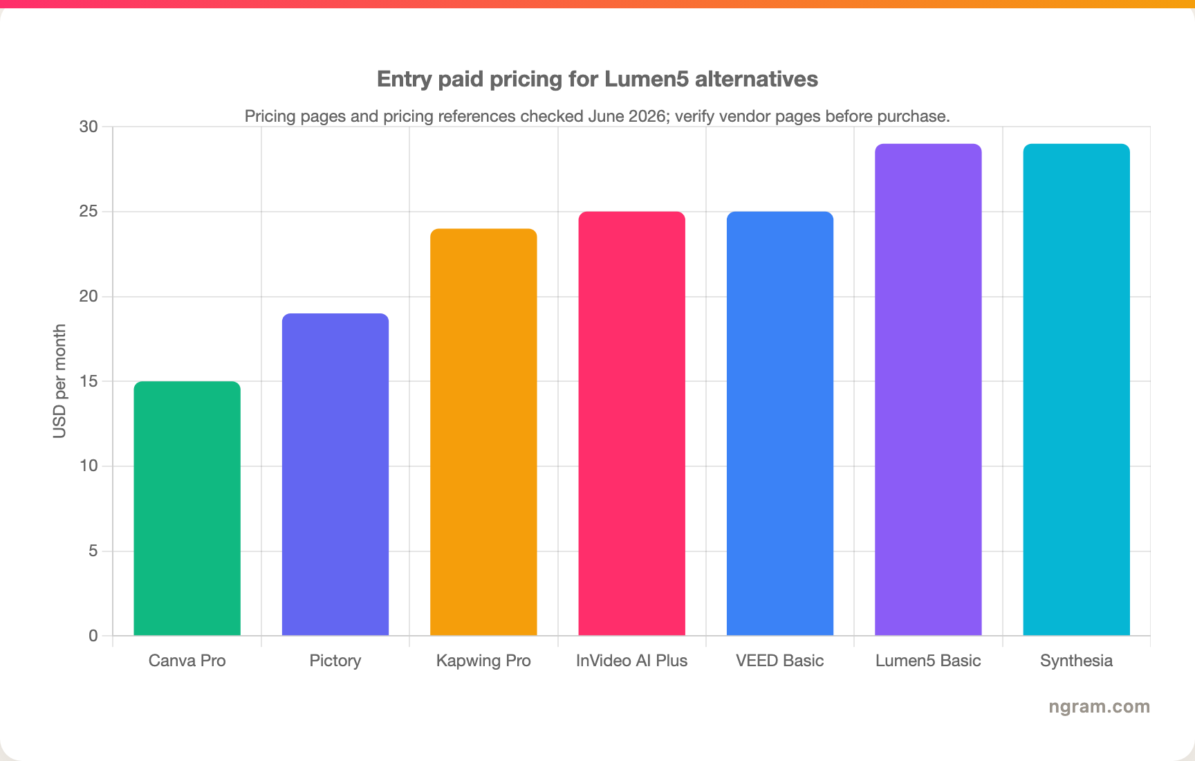 Entry paid pricing for Lumen5 alternatives