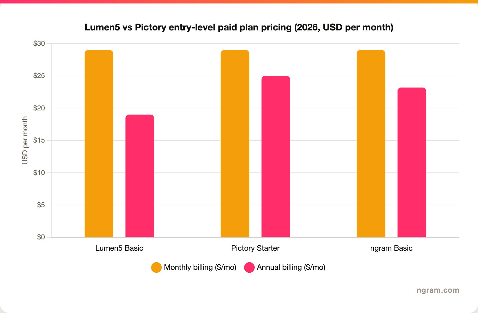 Lumen5 vs Pictory entry-level paid plan pricing in USD per month, 2026: Lumen5 Basic 19 dollars annual, Pictory Starter 25 dollars annual and 29 dollars monthly, ngram Basic 29 dollars monthly and 23.20 dollars annual.