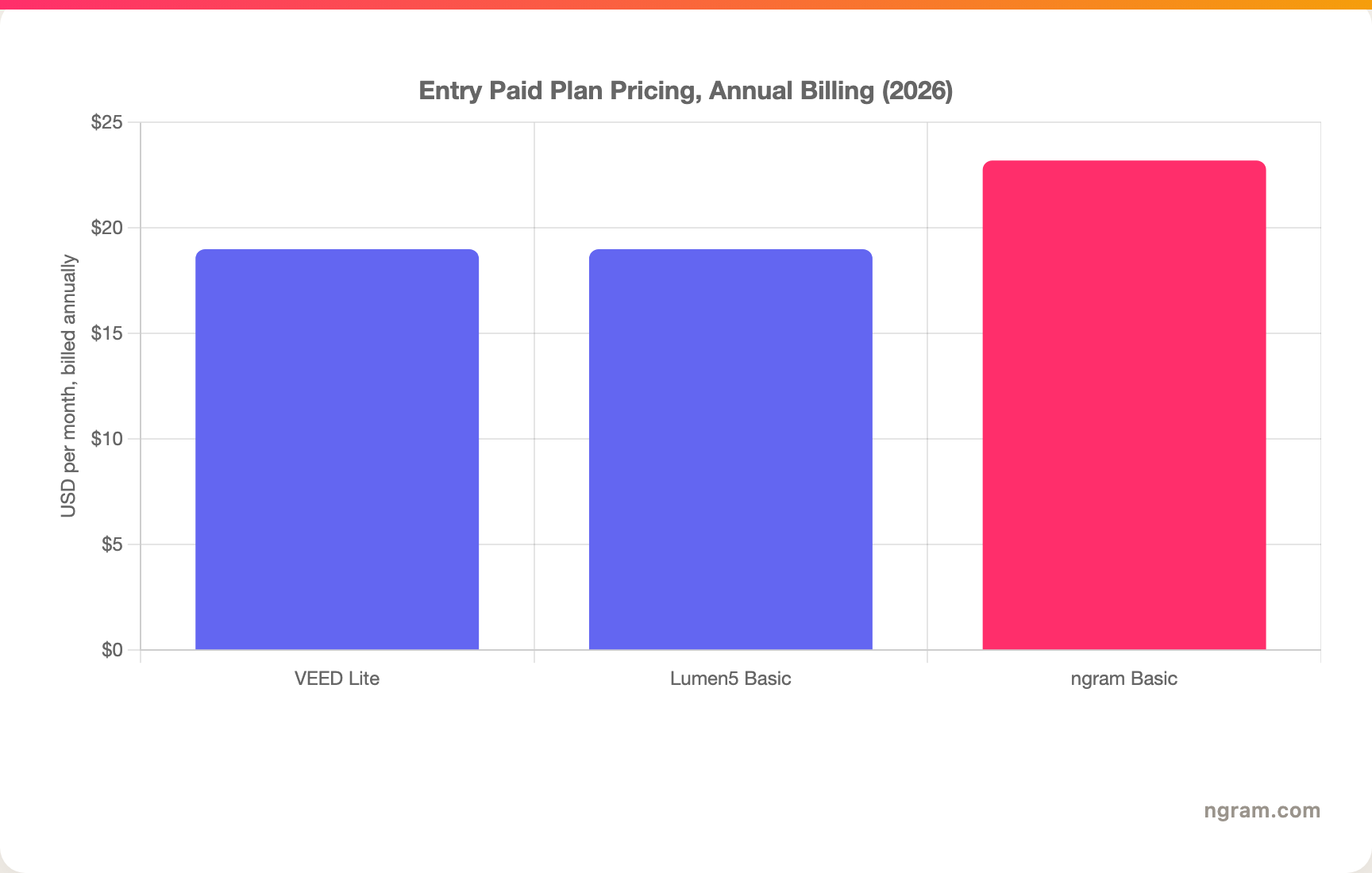 Entry Paid Plan Pricing, Annual Billing (2026)