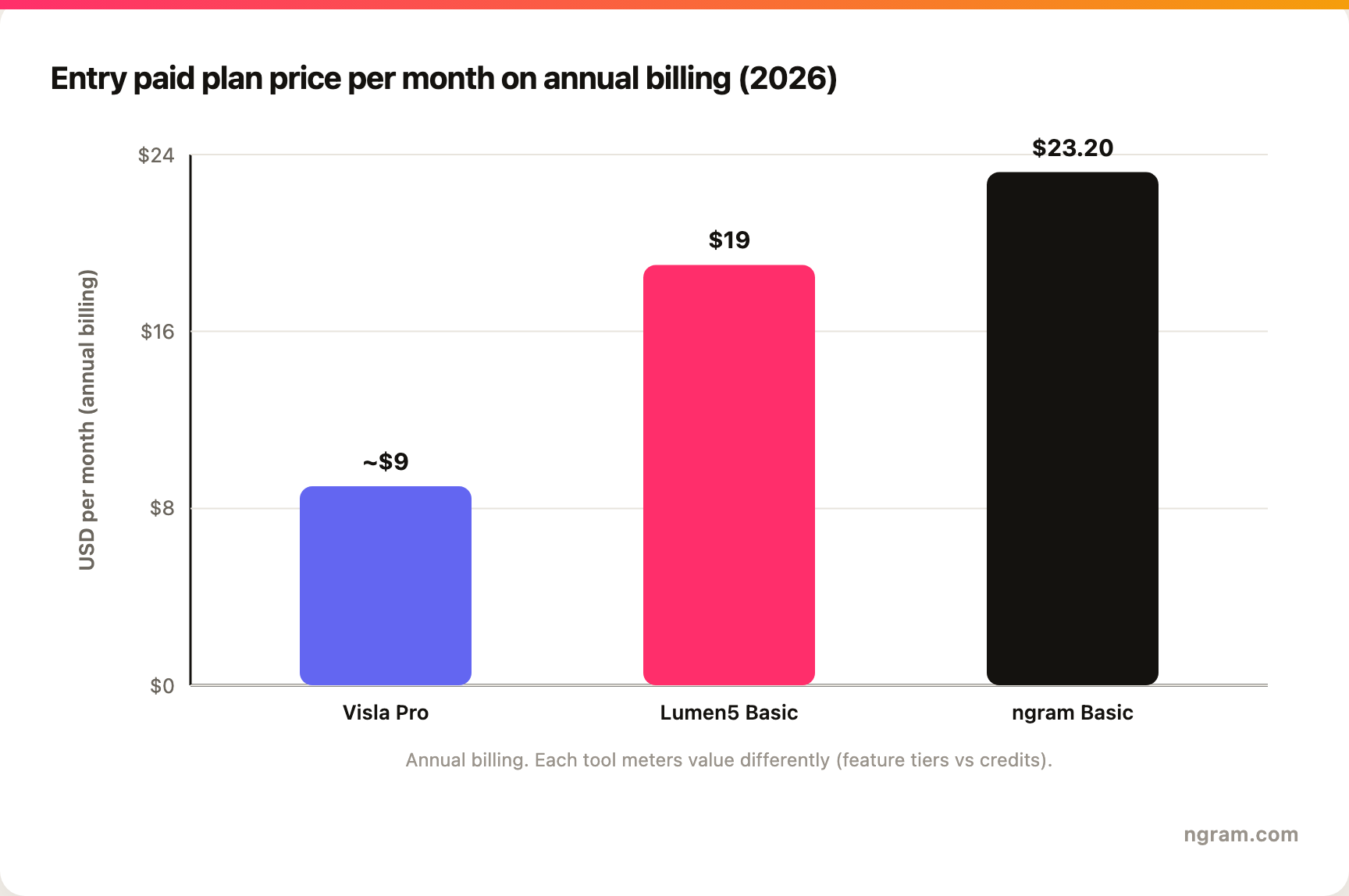 Entry paid plan price per month on annual billing, 2026: Visla Pro about $9, Lumen5 Basic $19, ngram Basic $23.20.