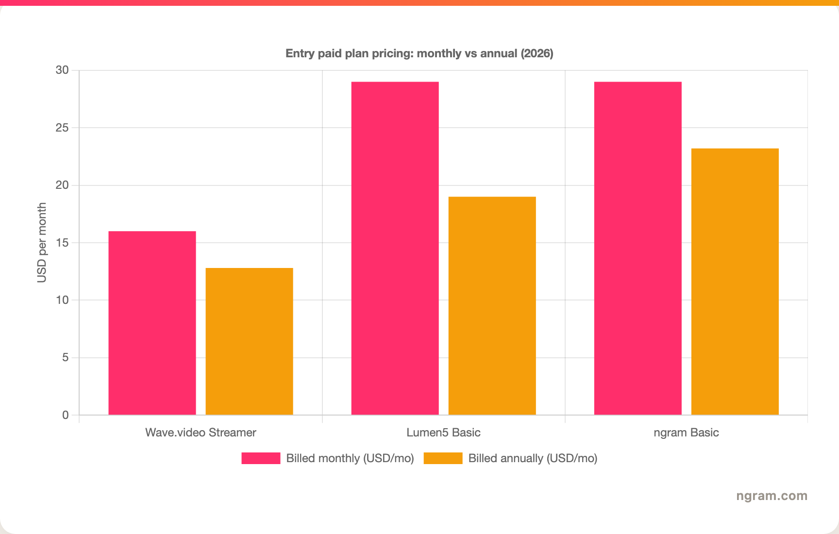 Entry paid plan pricing: monthly vs annual (2026)
