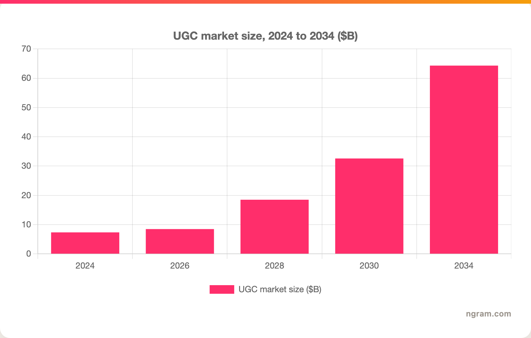 UGC market size, 2024 to 2034 ($B)