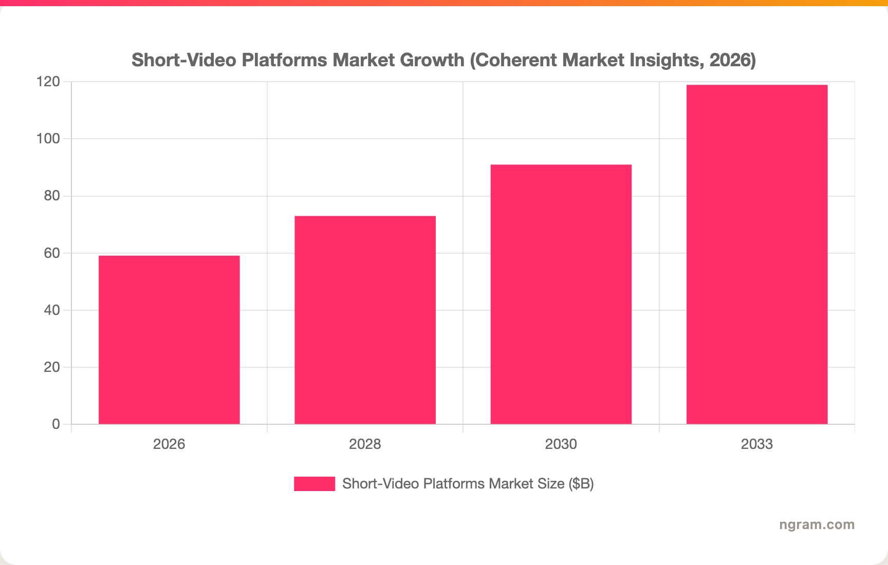 Short-Video Platforms Market Growth (Coherent Market Insights, 2026)