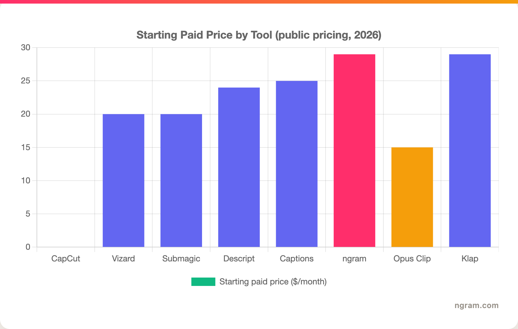 Starting Paid Price by Tool (public pricing, 2026)