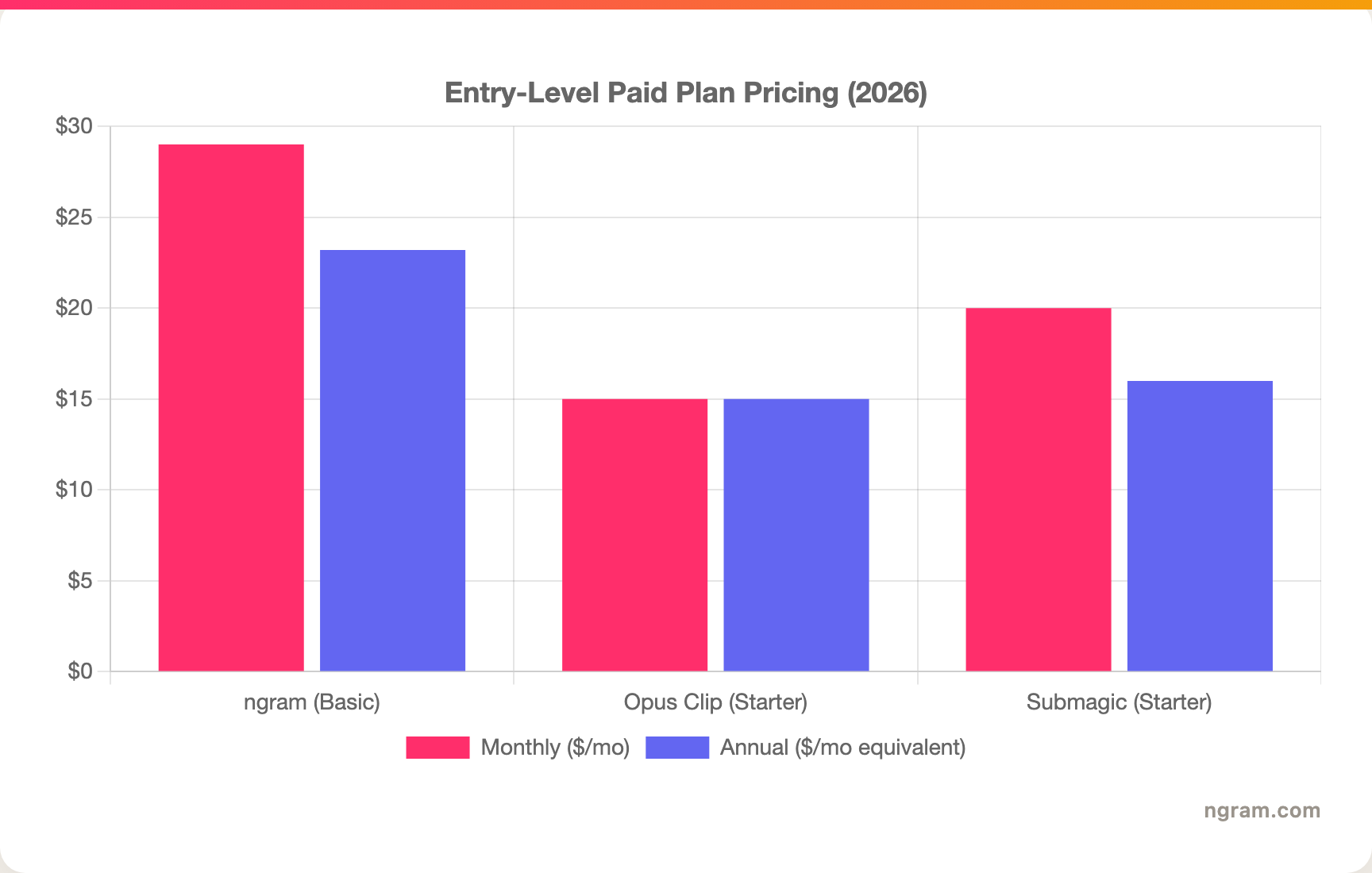 Entry-Level Paid Plan Pricing (2026)