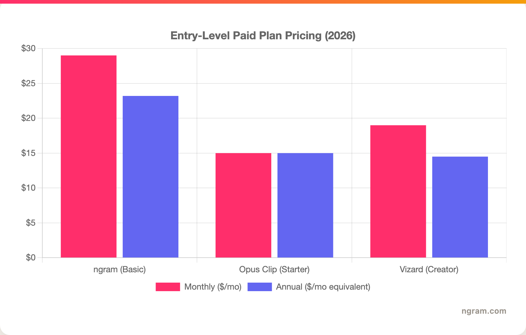Entry-Level Paid Plan Pricing (2026)
