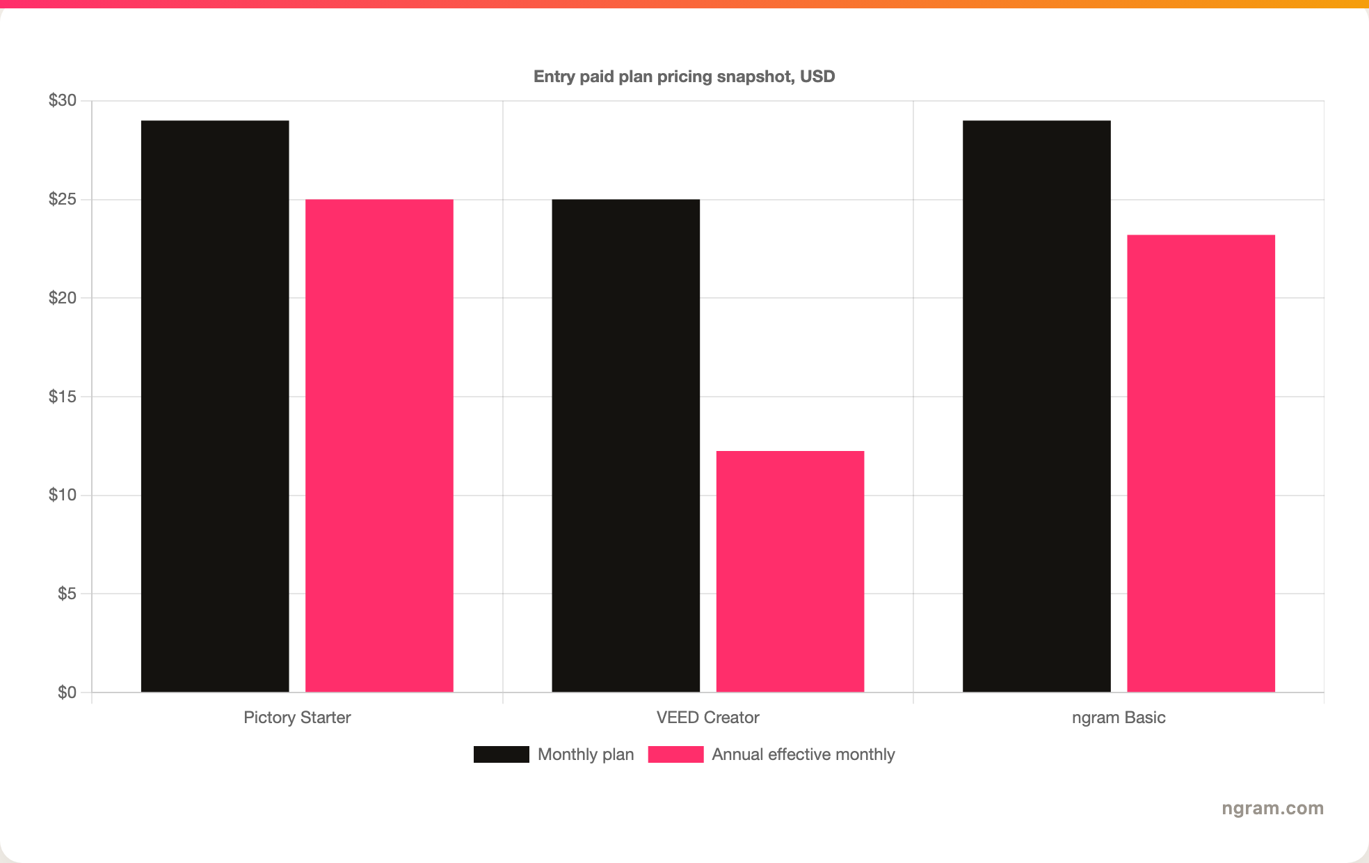Entry paid plan pricing snapshot, USD