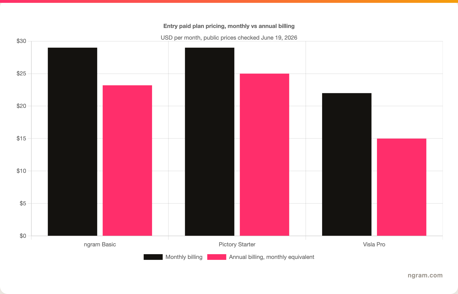 Entry paid plan pricing, monthly vs annual billing