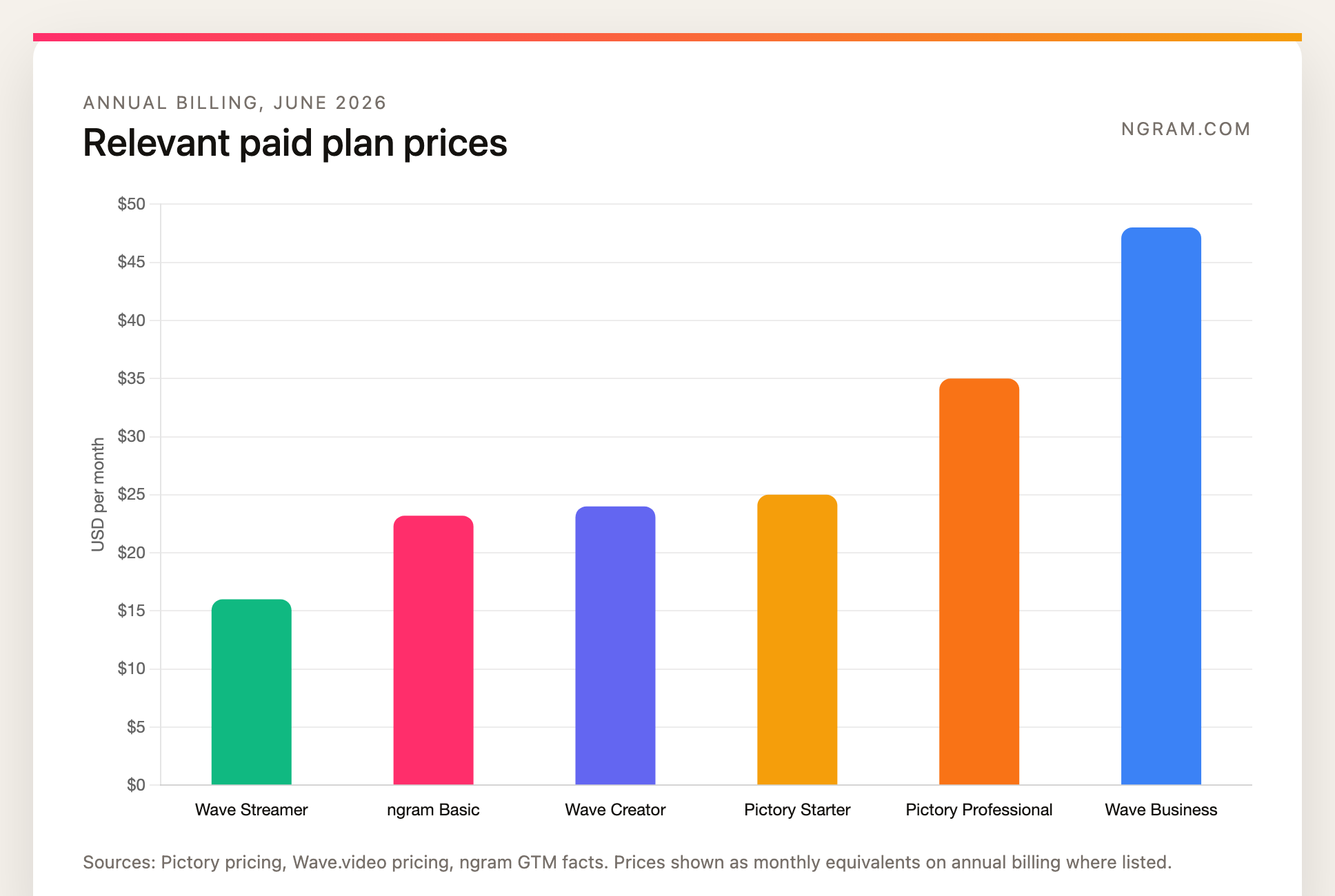Annual monthly-equivalent prices for Wave.video Streamer, ngram Basic, Wave.video Creator, Pictory Starter, Pictory Professional, and Wave.video Business in June 2026