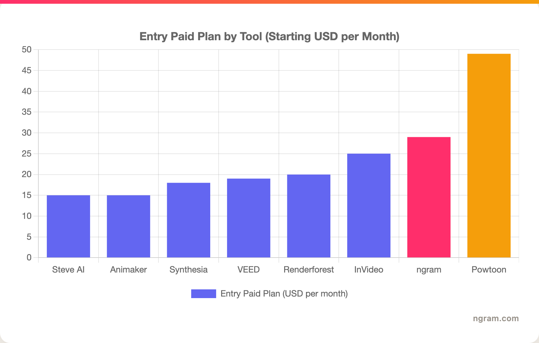 Entry Paid Plan by Tool (Starting USD per Month)