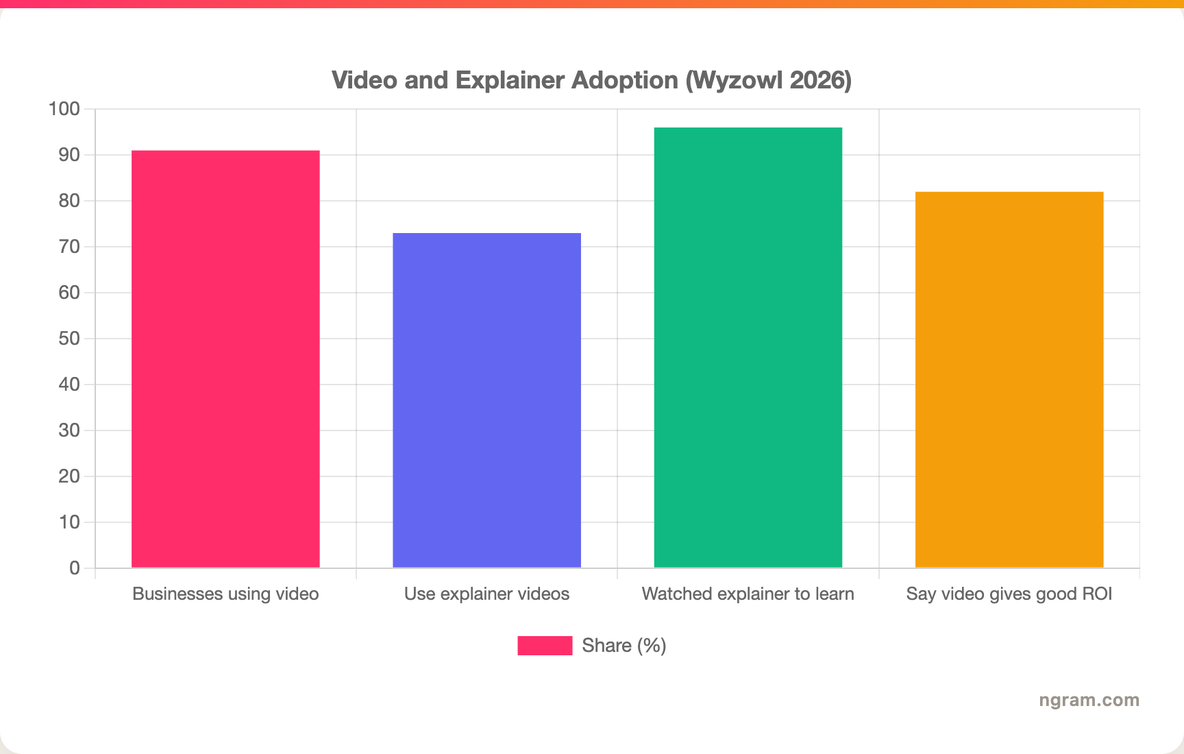 Video and Explainer Adoption (Wyzowl 2026)