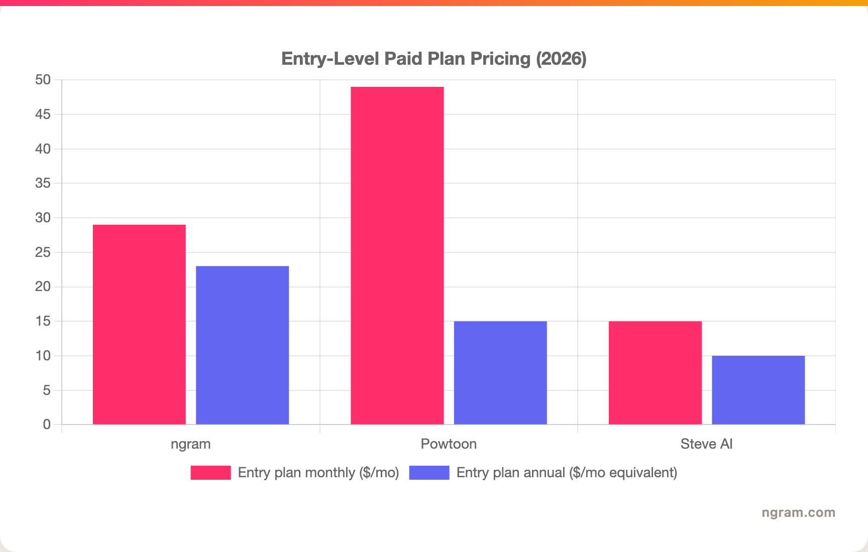 Entry-Level Paid Plan Pricing (2026)