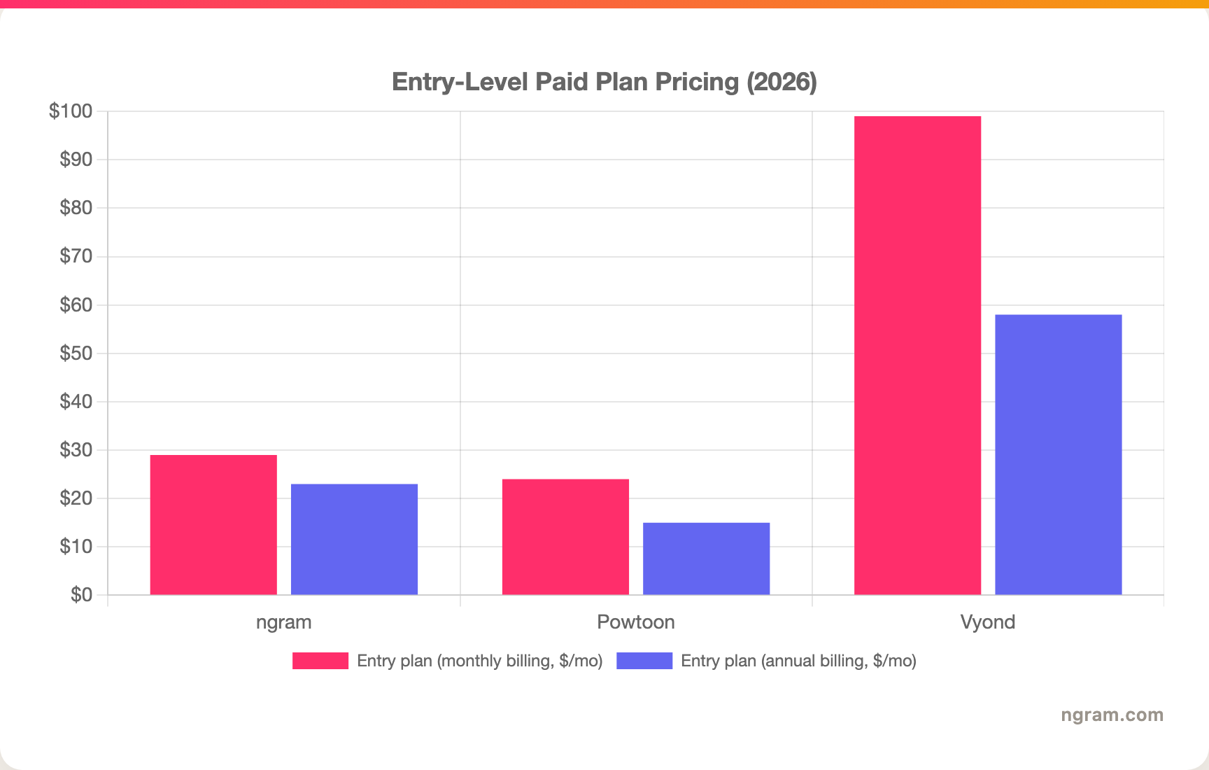 Entry-Level Paid Plan Pricing (2026)