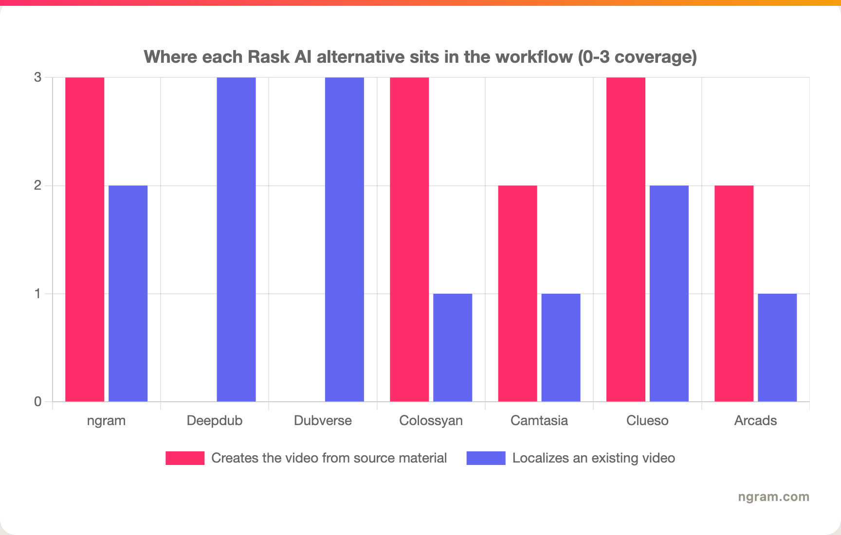 Where each Rask AI alternative sits in the workflow (0-3 coverage)