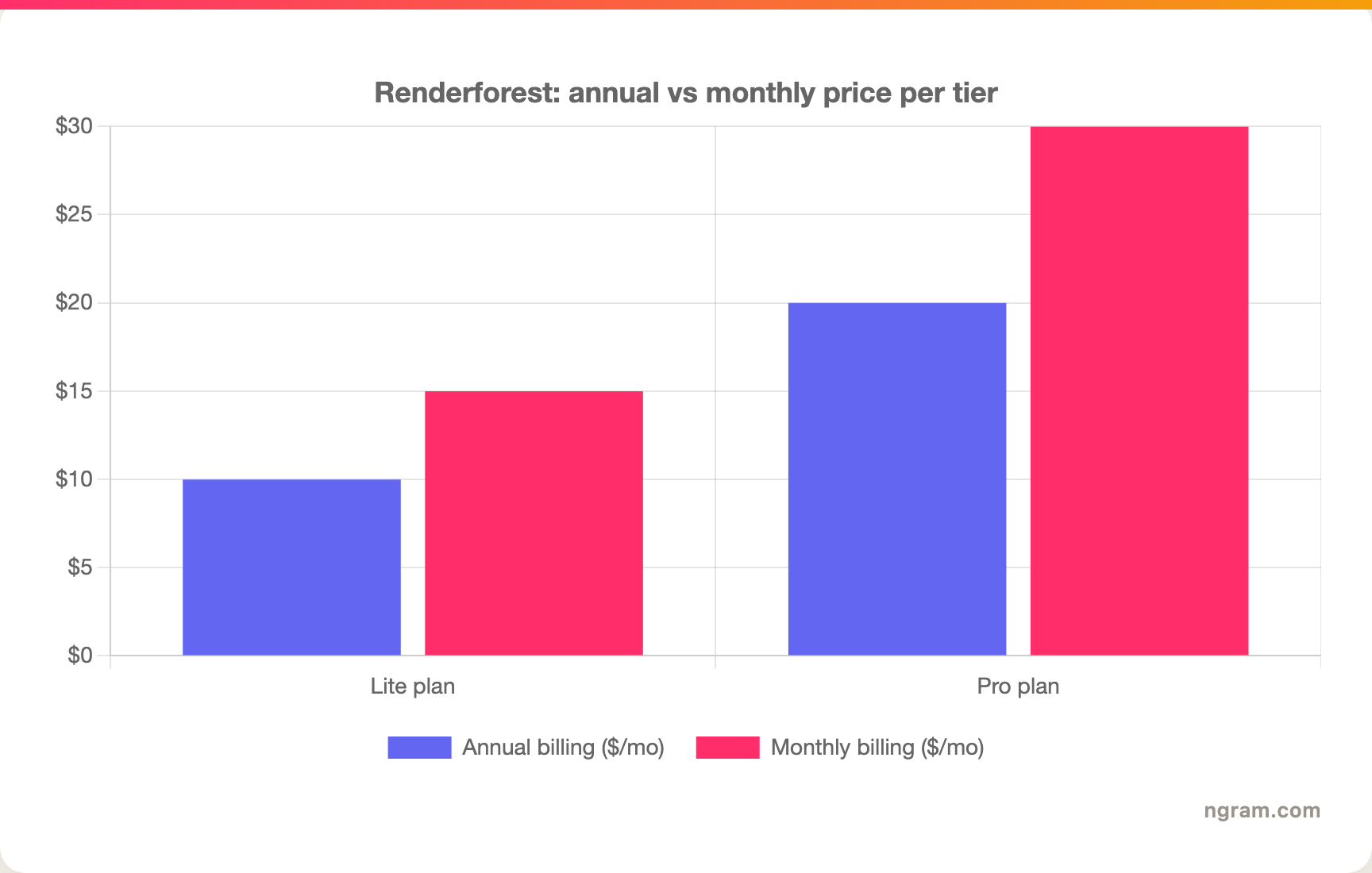 Renderforest: annual vs monthly price per tier