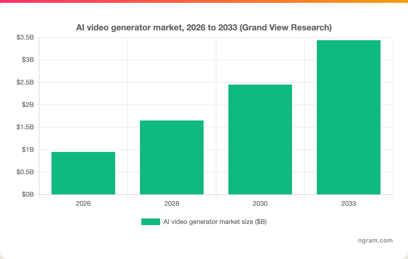 AI video generator market, 2026 to 2033 (Grand View Research)