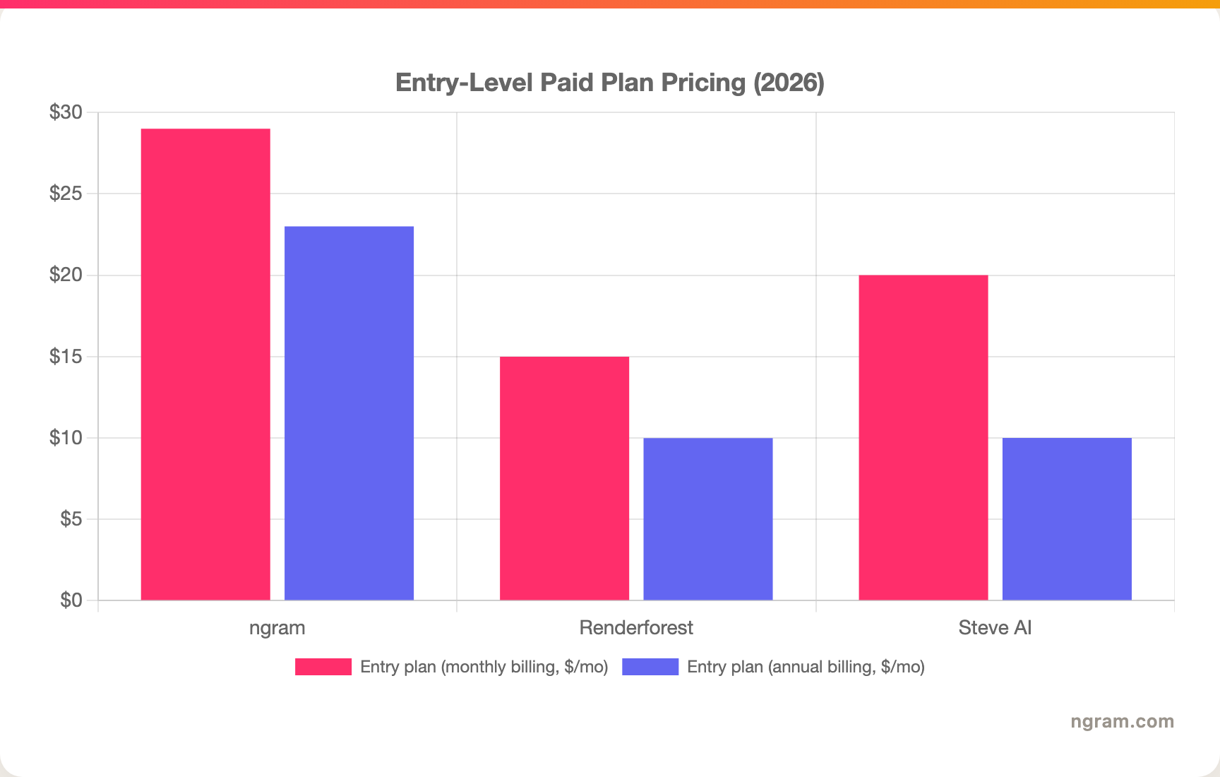Entry-Level Paid Plan Pricing (2026)