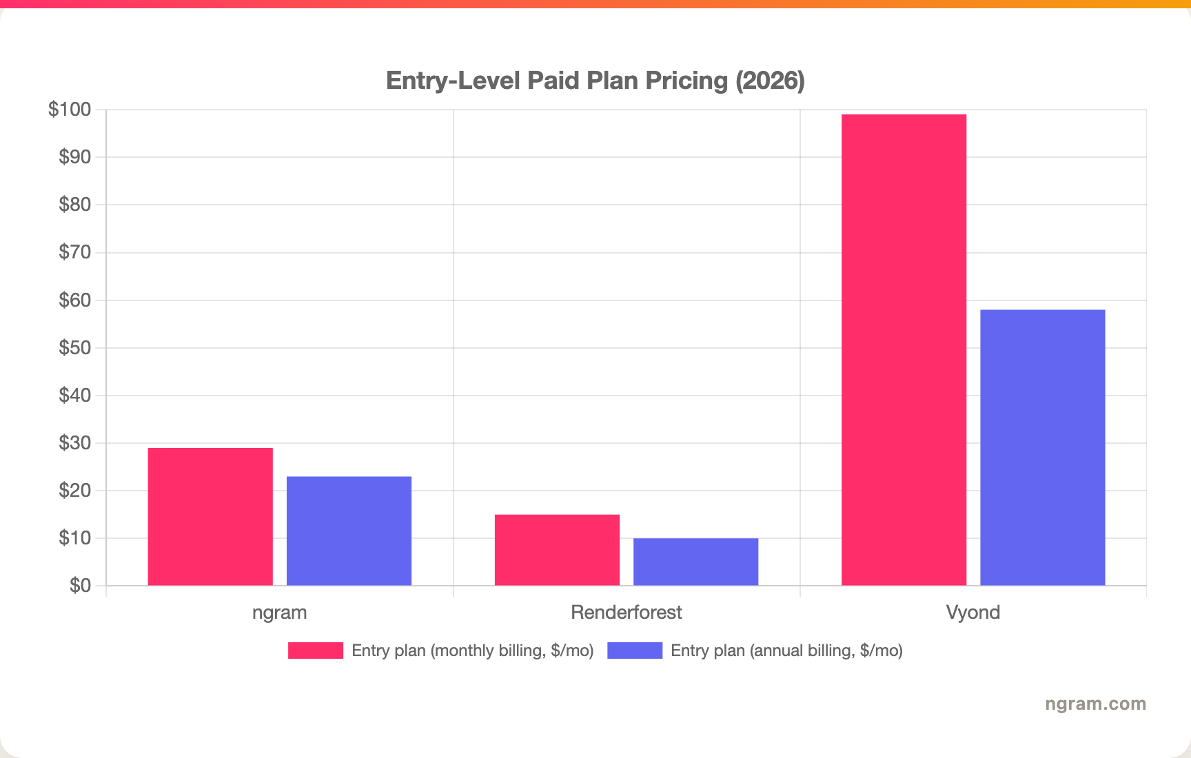 Entry-Level Paid Plan Pricing (2026)