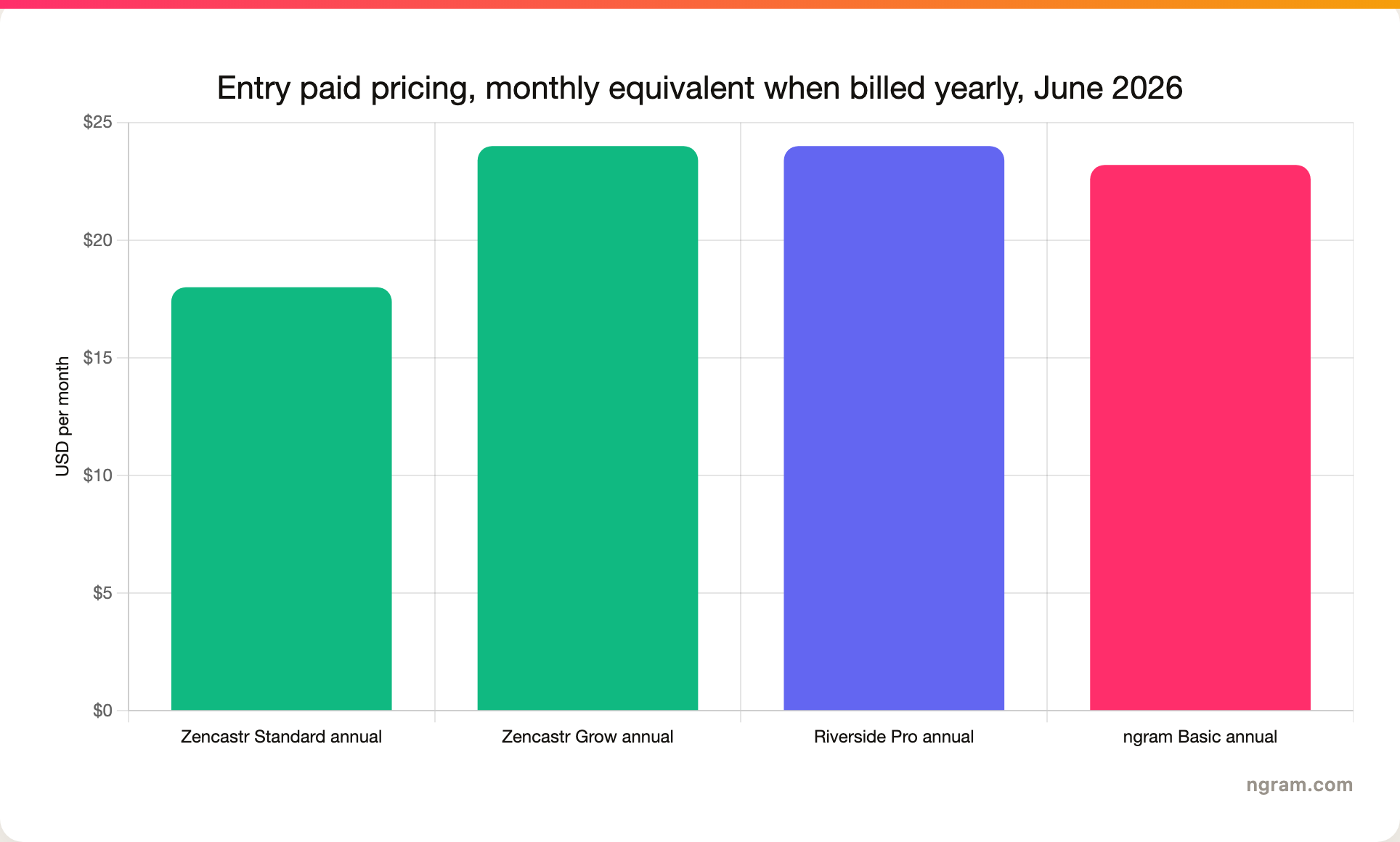 Entry paid pricing, monthly equivalent when billed yearly, June 2026