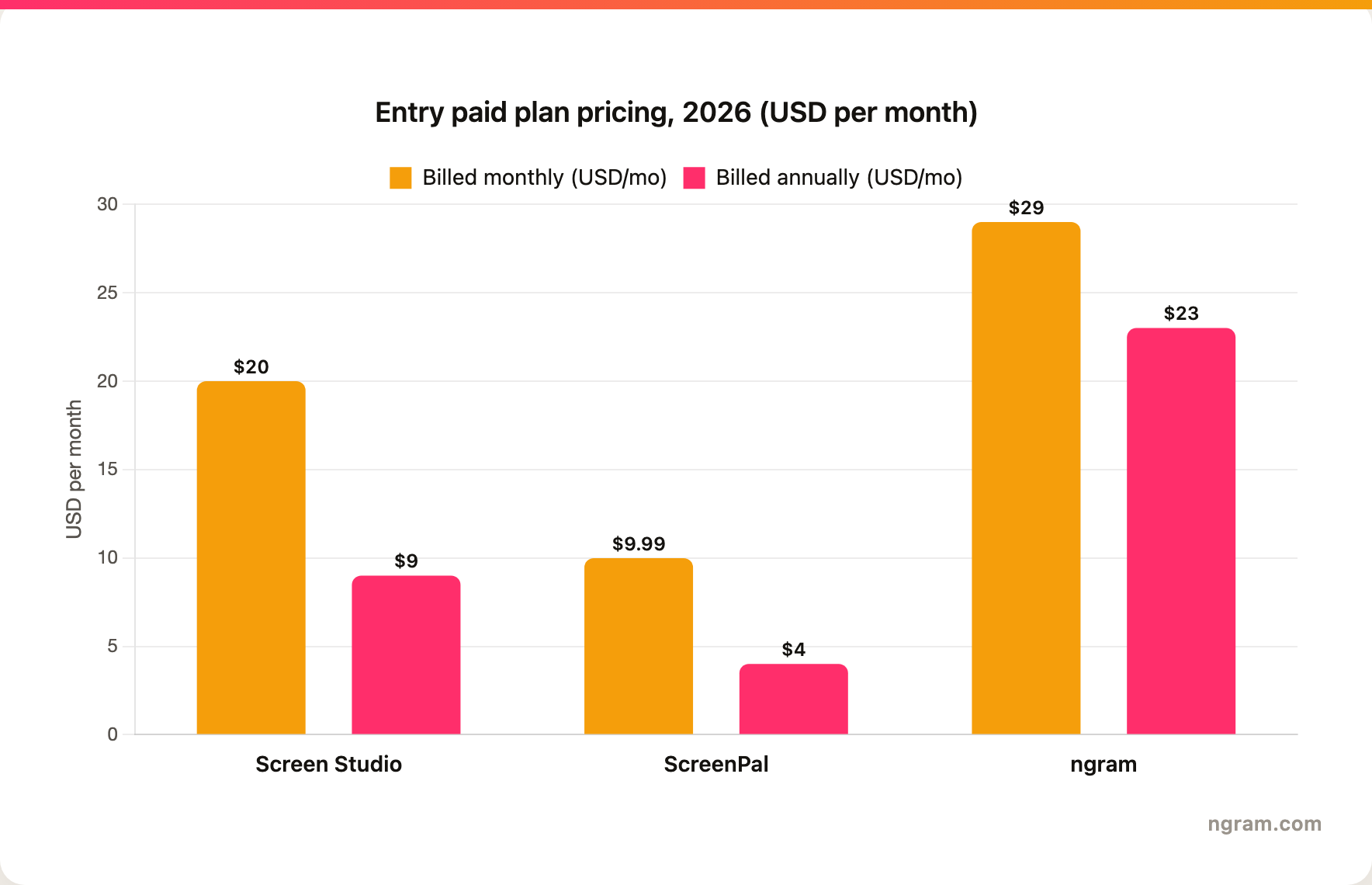 Entry plan price billed monthly vs billed annually: Screen Studio ($20 monthly, $9 annual), ScreenPal Solo Deluxe ($9.99 monthly, $4 annual), and ngram Basic ($29 monthly, $23 annual) in 2026